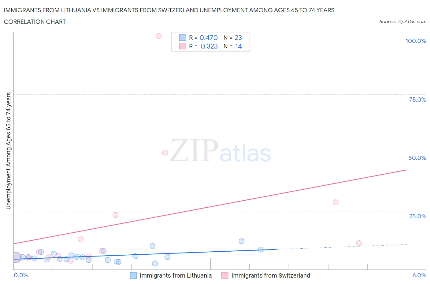 Immigrants from Lithuania vs Immigrants from Switzerland Unemployment Among Ages 65 to 74 years