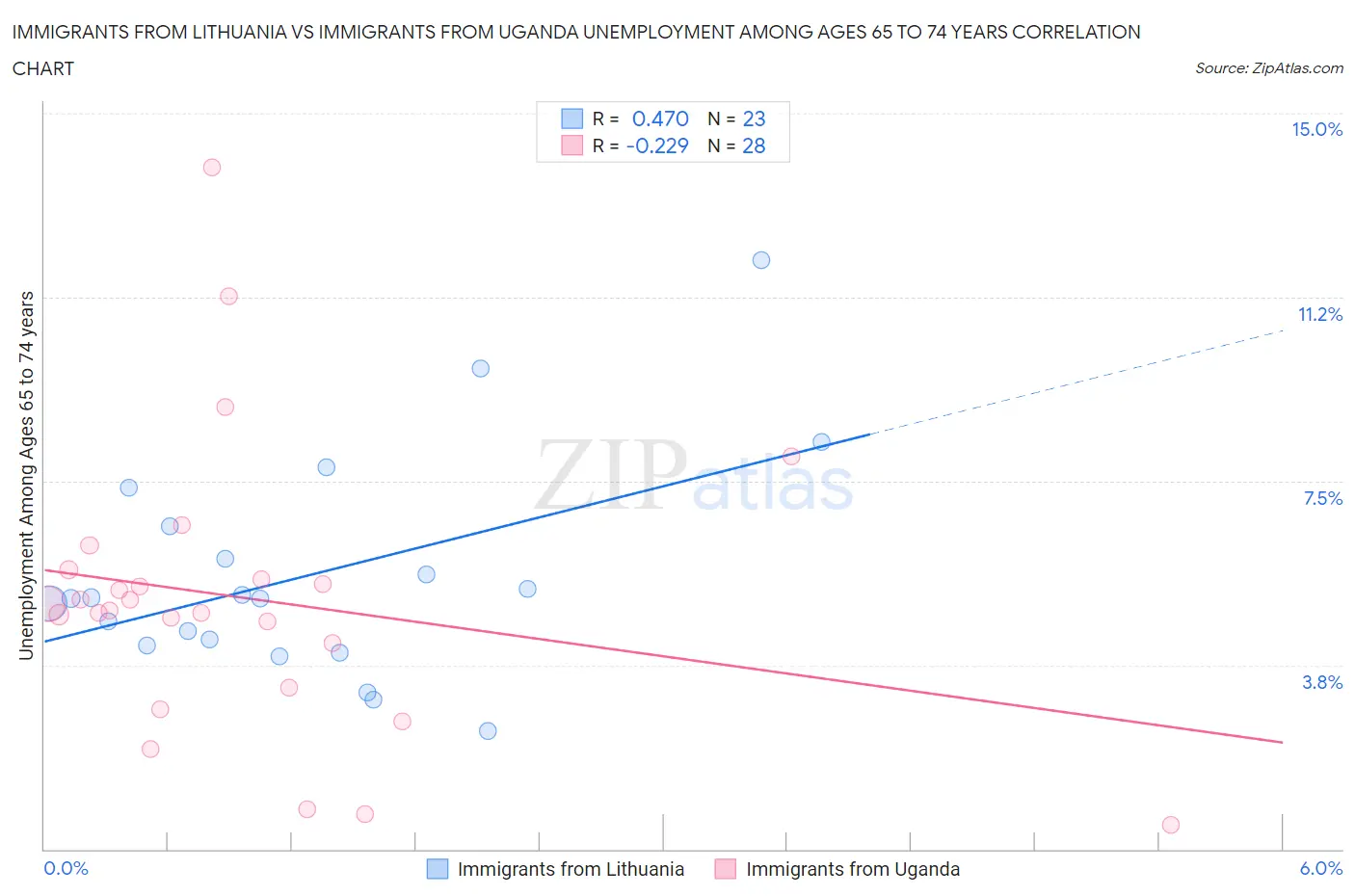 Immigrants from Lithuania vs Immigrants from Uganda Unemployment Among Ages 65 to 74 years