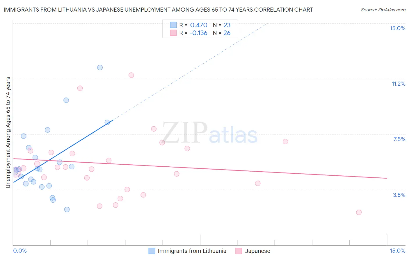 Immigrants from Lithuania vs Japanese Unemployment Among Ages 65 to 74 years