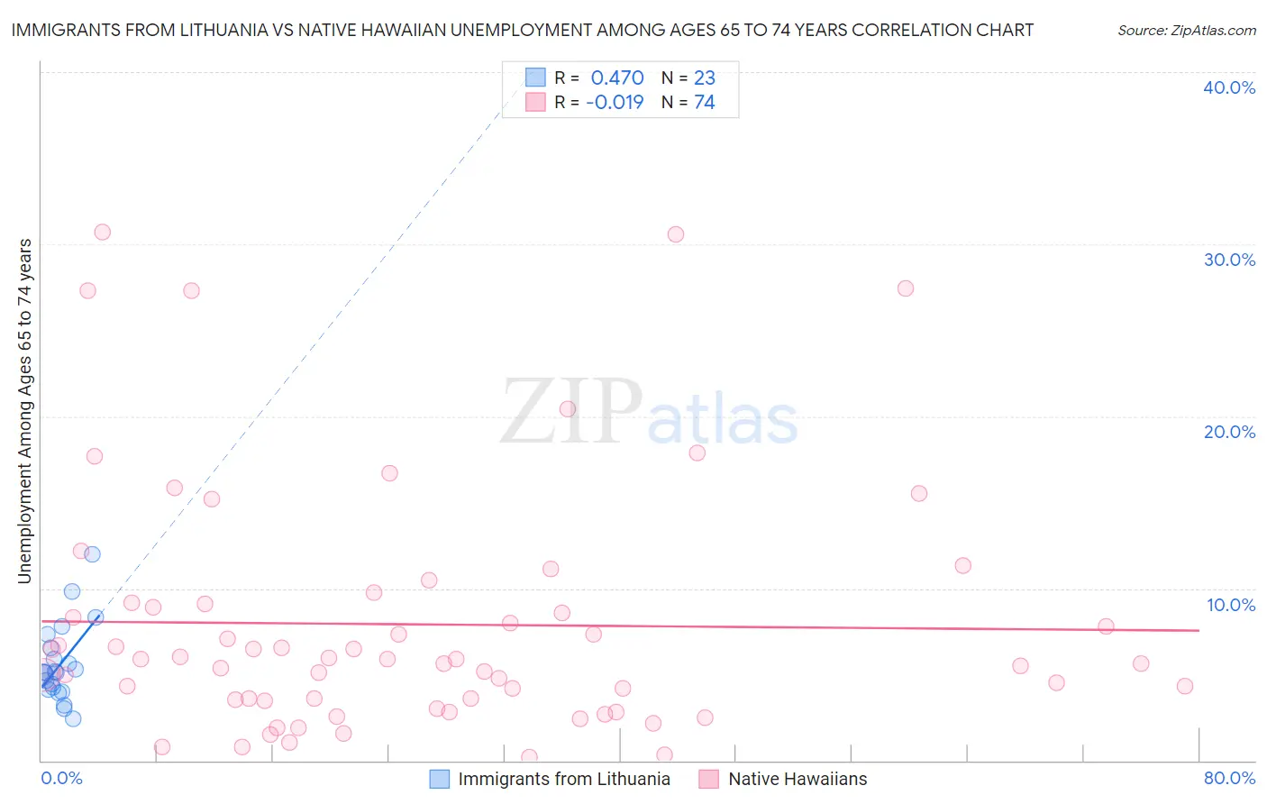 Immigrants from Lithuania vs Native Hawaiian Unemployment Among Ages 65 to 74 years