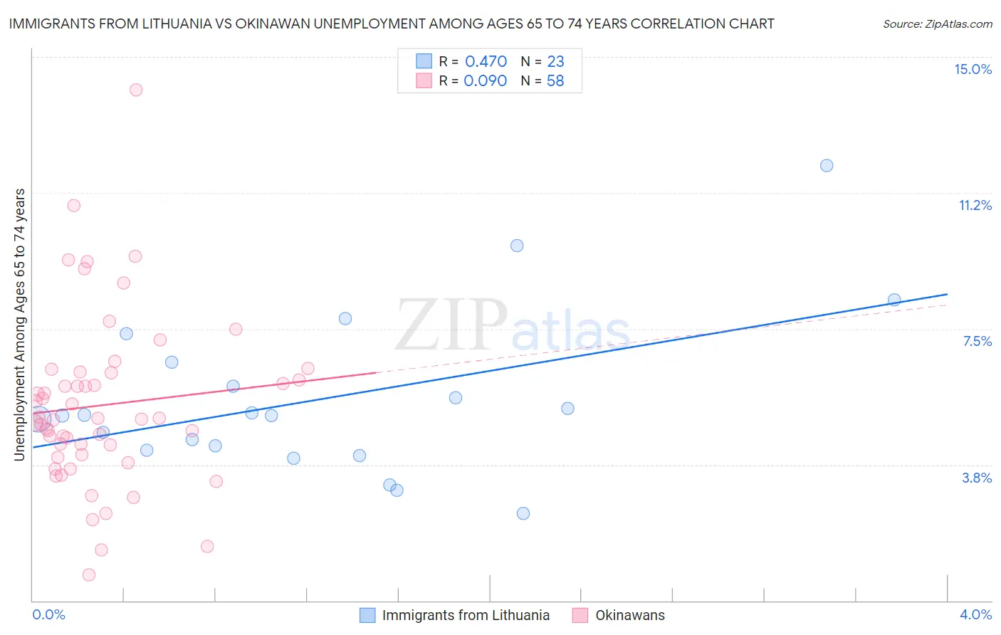 Immigrants from Lithuania vs Okinawan Unemployment Among Ages 65 to 74 years