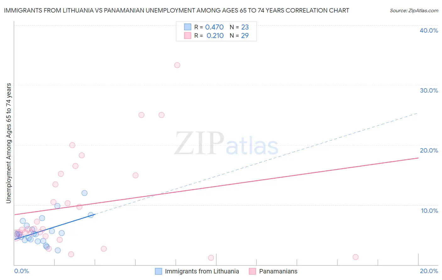 Immigrants from Lithuania vs Panamanian Unemployment Among Ages 65 to 74 years
