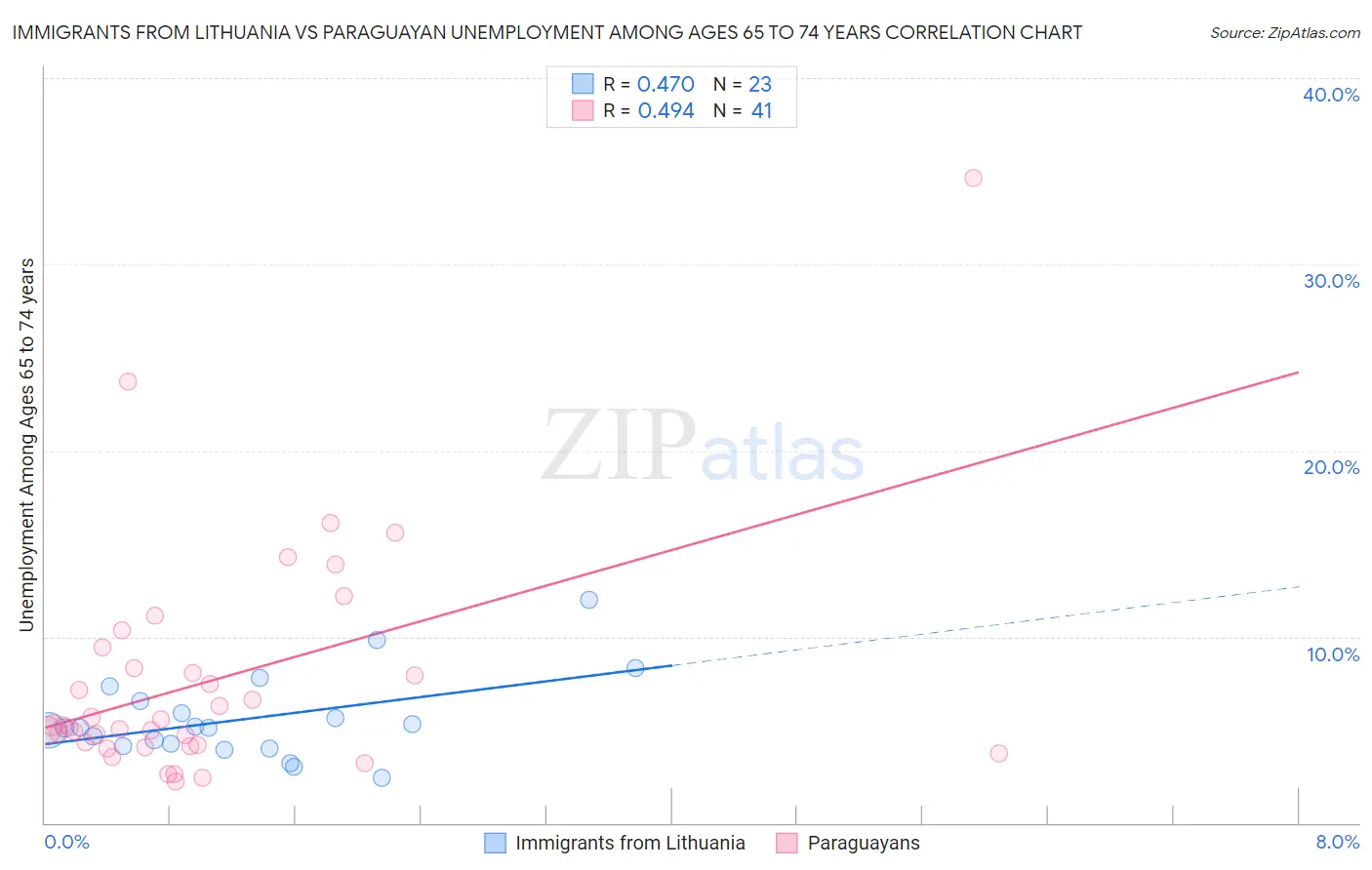 Immigrants from Lithuania vs Paraguayan Unemployment Among Ages 65 to 74 years