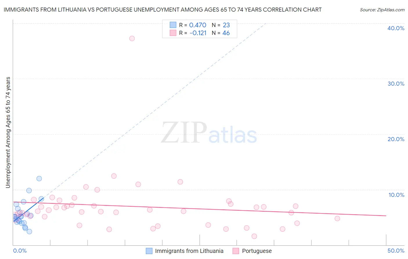 Immigrants from Lithuania vs Portuguese Unemployment Among Ages 65 to 74 years