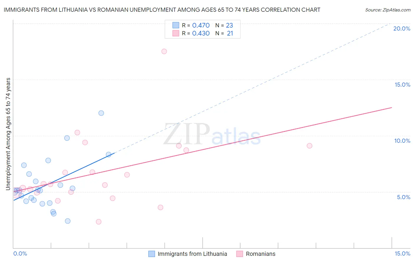 Immigrants from Lithuania vs Romanian Unemployment Among Ages 65 to 74 years