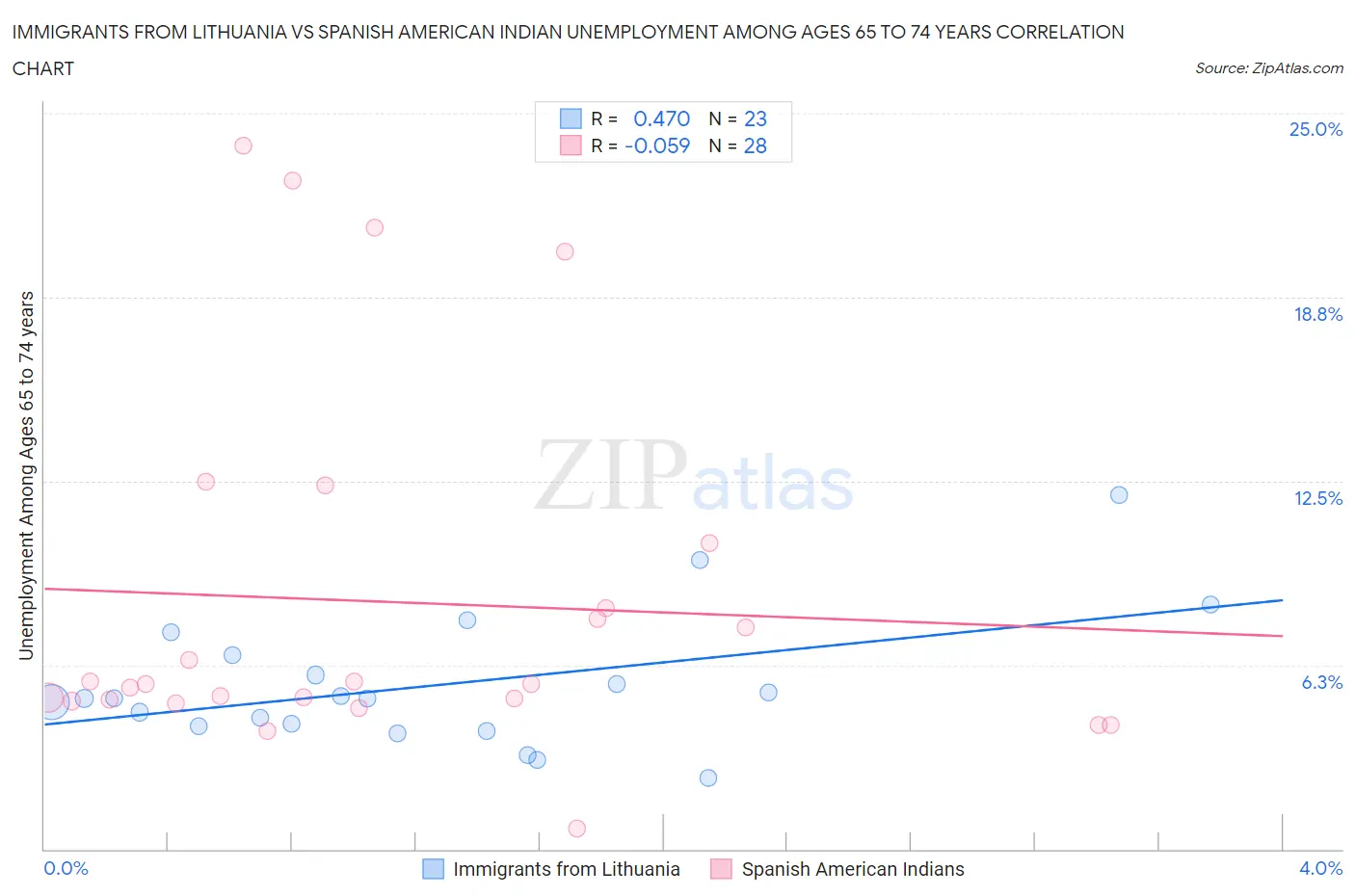 Immigrants from Lithuania vs Spanish American Indian Unemployment Among Ages 65 to 74 years