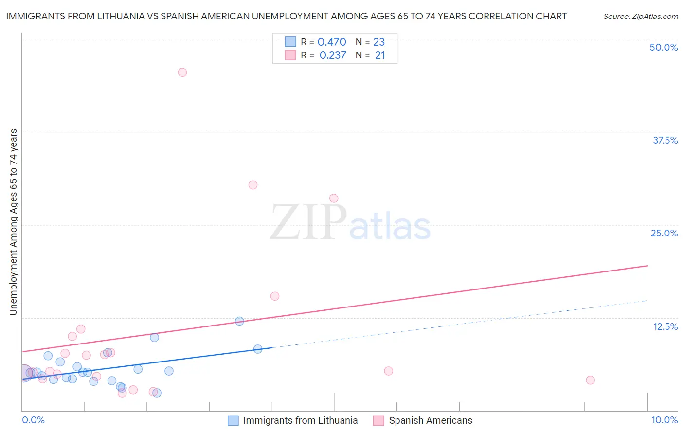 Immigrants from Lithuania vs Spanish American Unemployment Among Ages 65 to 74 years