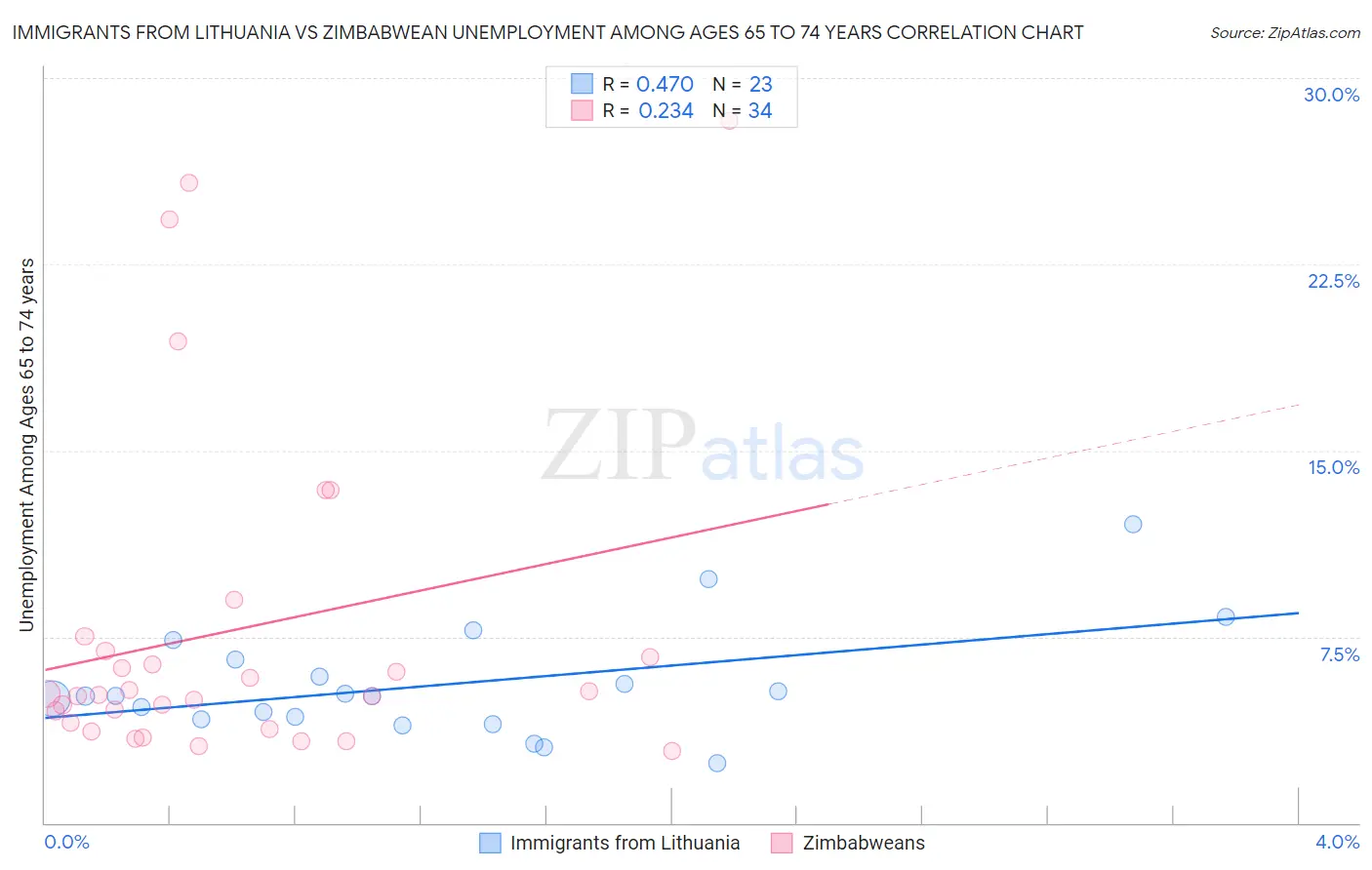 Immigrants from Lithuania vs Zimbabwean Unemployment Among Ages 65 to 74 years