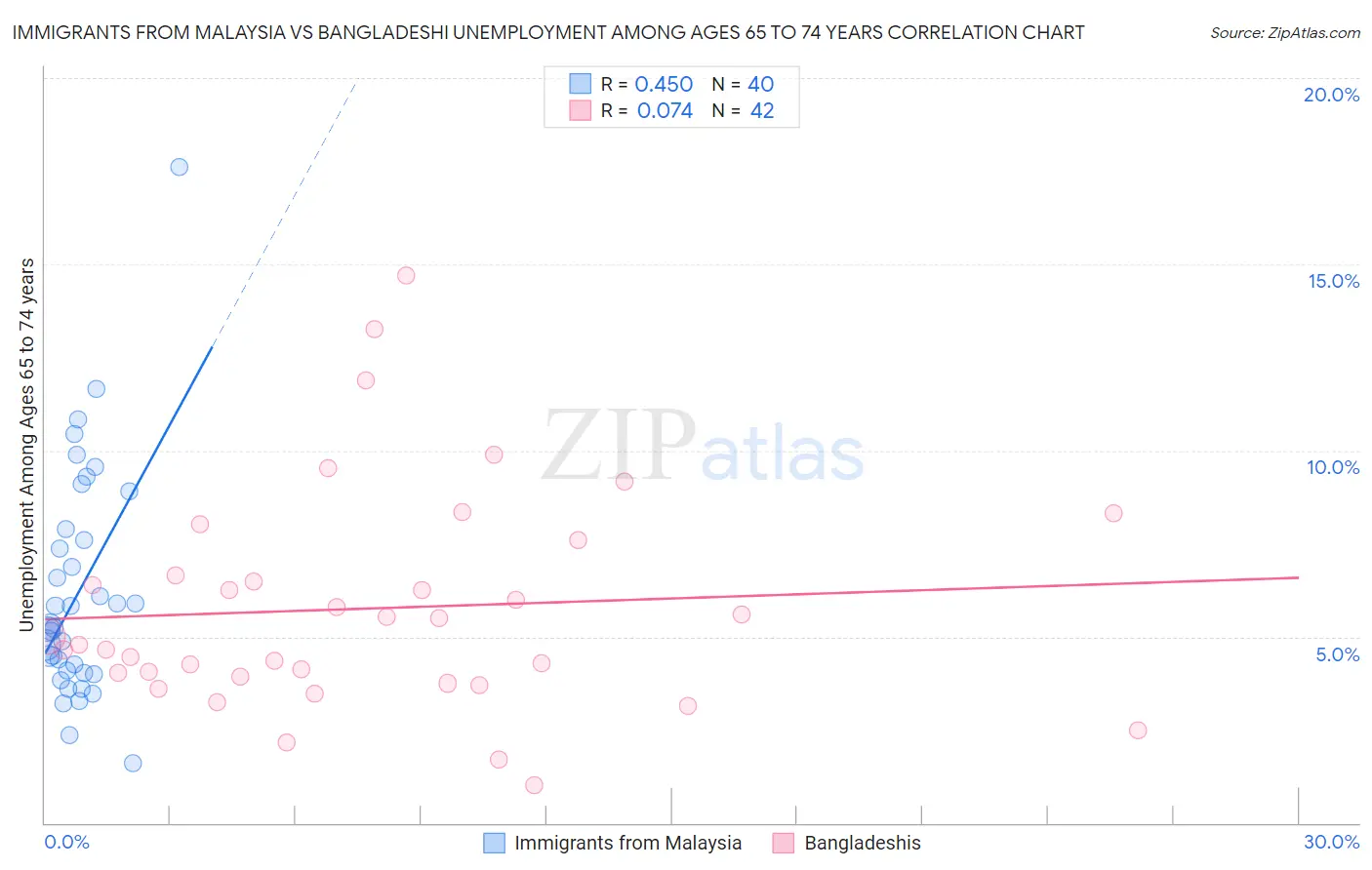 Immigrants from Malaysia vs Bangladeshi Unemployment Among Ages 65 to 74 years