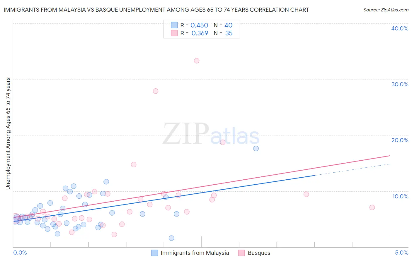 Immigrants from Malaysia vs Basque Unemployment Among Ages 65 to 74 years