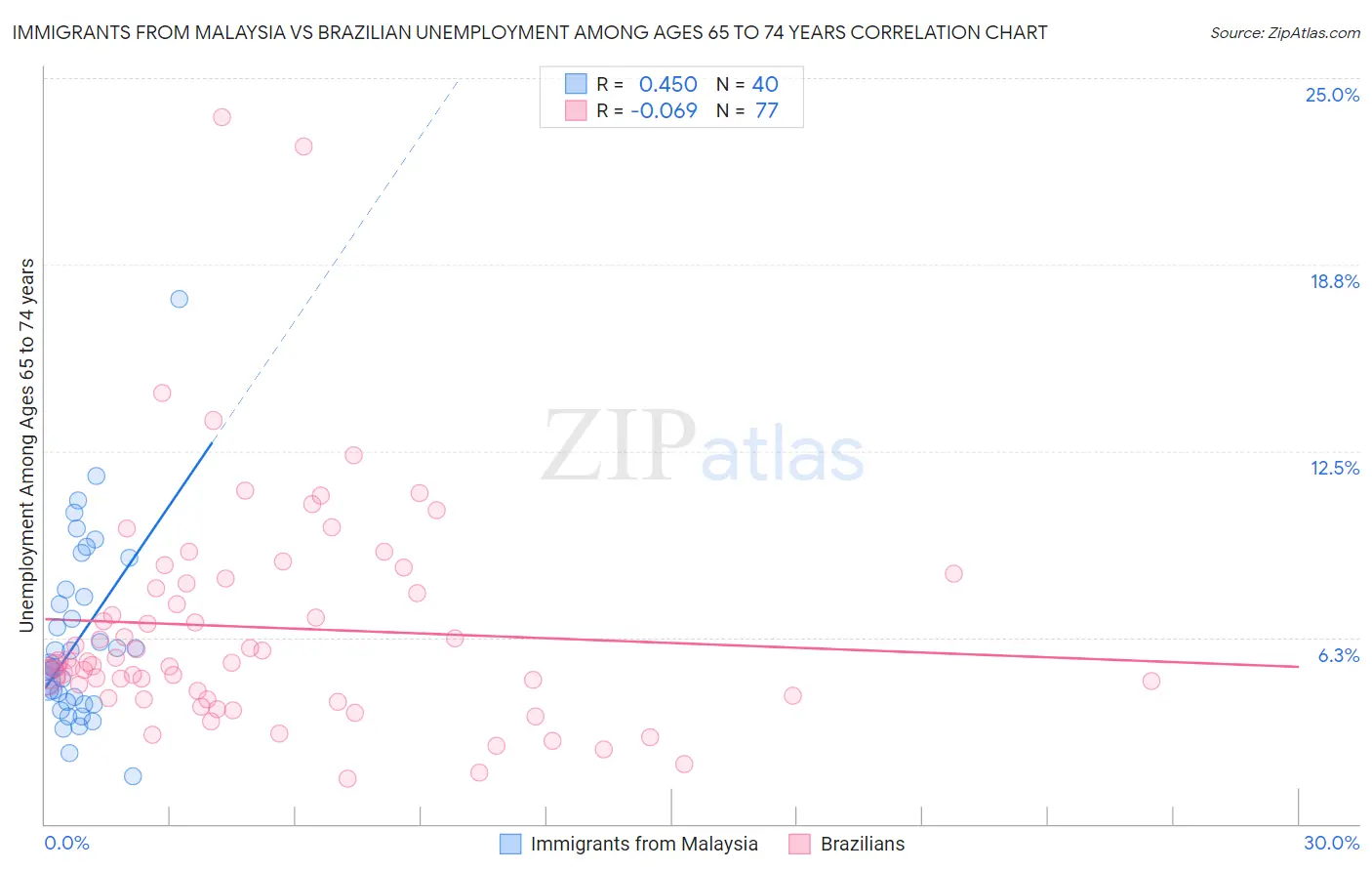 Immigrants from Malaysia vs Brazilian Unemployment Among Ages 65 to 74 years