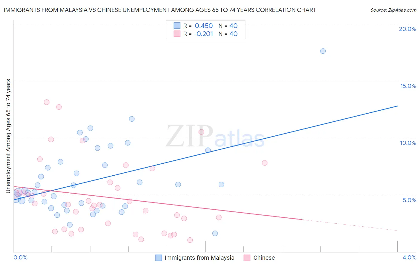 Immigrants from Malaysia vs Chinese Unemployment Among Ages 65 to 74 years