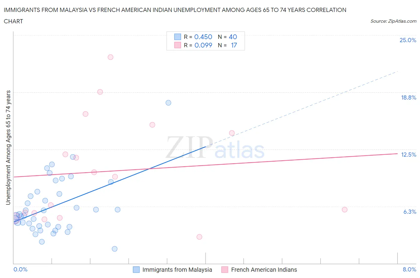 Immigrants from Malaysia vs French American Indian Unemployment Among Ages 65 to 74 years