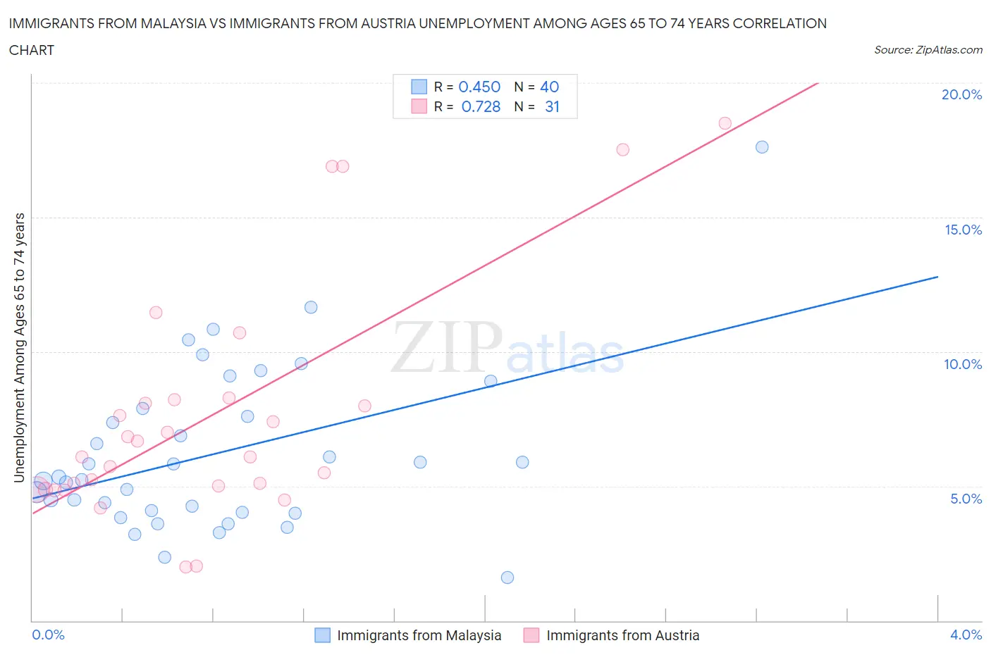 Immigrants from Malaysia vs Immigrants from Austria Unemployment Among Ages 65 to 74 years