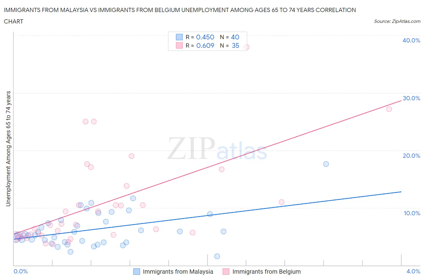 Immigrants from Malaysia vs Immigrants from Belgium Unemployment Among Ages 65 to 74 years