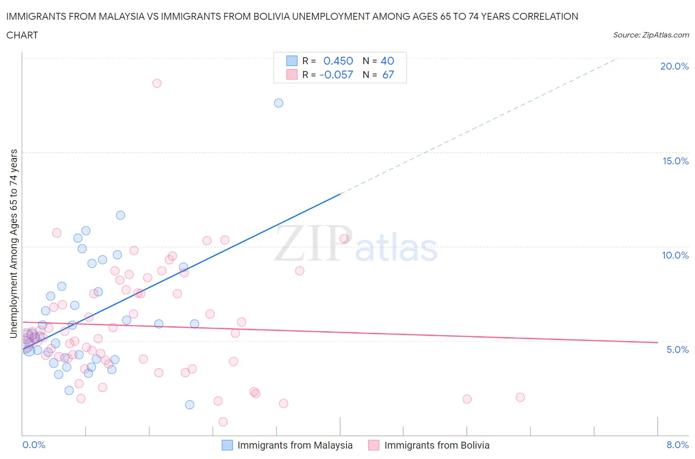 Immigrants from Malaysia vs Immigrants from Bolivia Unemployment Among Ages 65 to 74 years