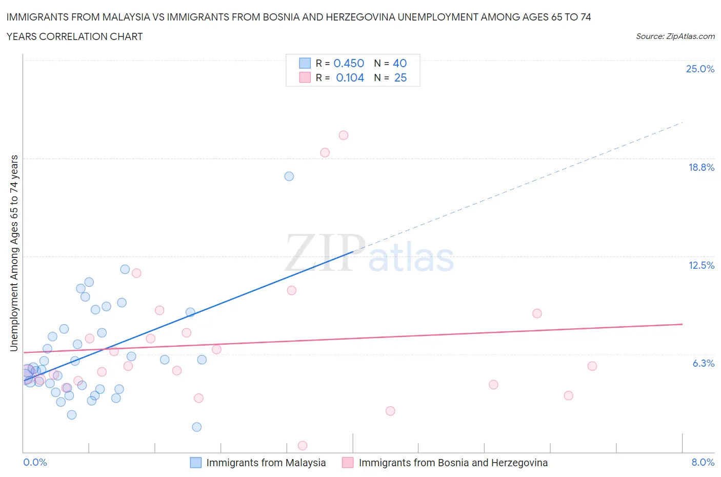 Immigrants from Malaysia vs Immigrants from Bosnia and Herzegovina Unemployment Among Ages 65 to 74 years