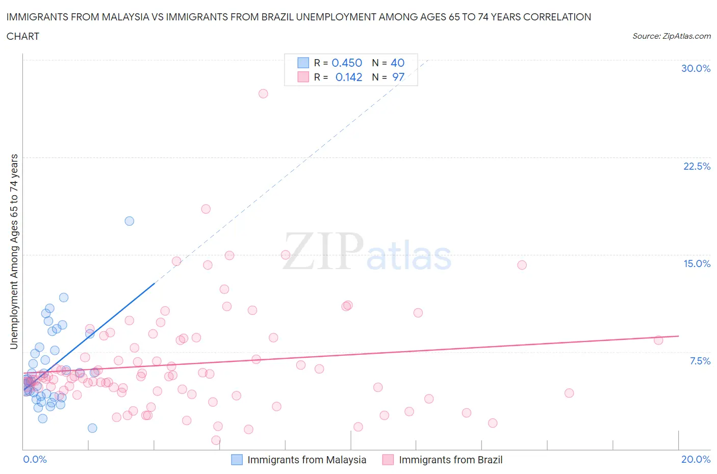 Immigrants from Malaysia vs Immigrants from Brazil Unemployment Among Ages 65 to 74 years