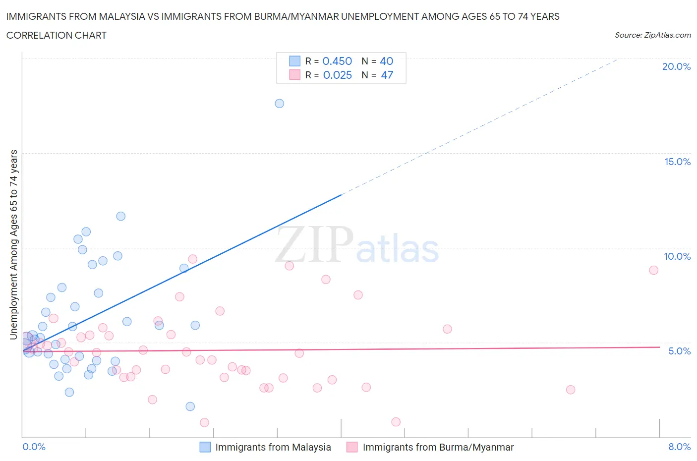 Immigrants from Malaysia vs Immigrants from Burma/Myanmar Unemployment Among Ages 65 to 74 years