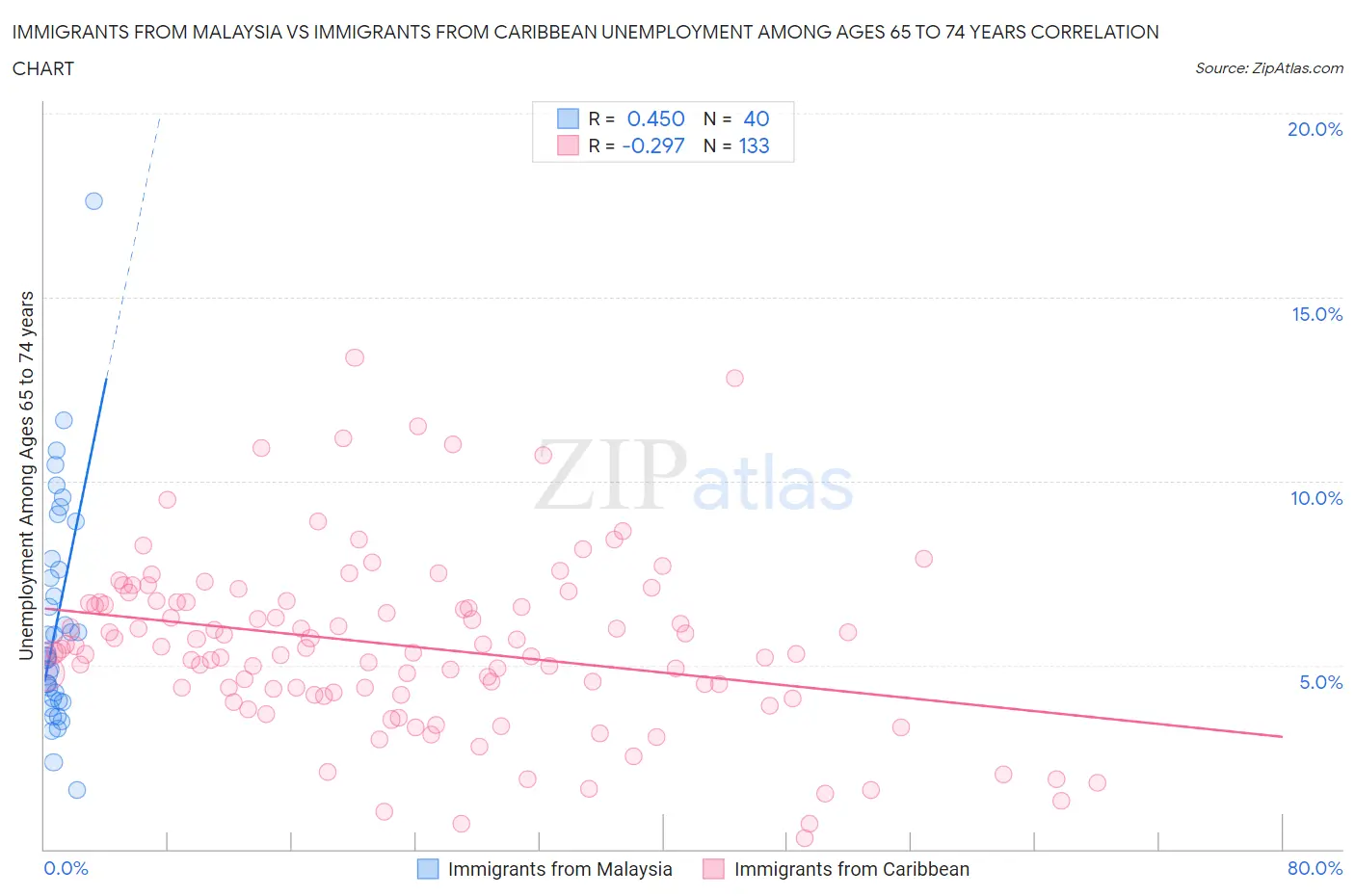 Immigrants from Malaysia vs Immigrants from Caribbean Unemployment Among Ages 65 to 74 years