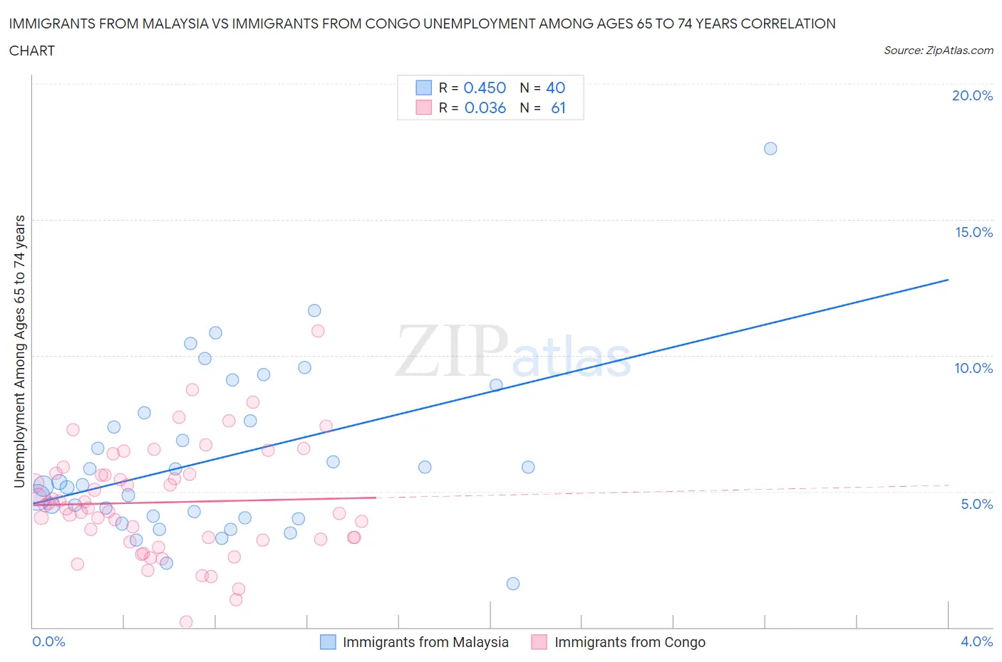 Immigrants from Malaysia vs Immigrants from Congo Unemployment Among Ages 65 to 74 years