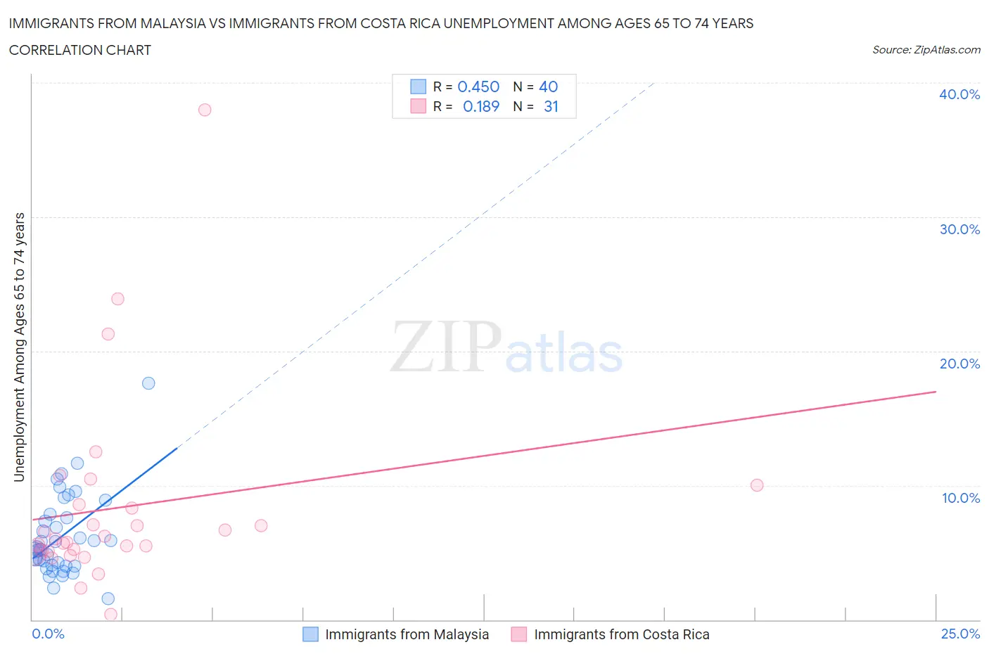 Immigrants from Malaysia vs Immigrants from Costa Rica Unemployment Among Ages 65 to 74 years