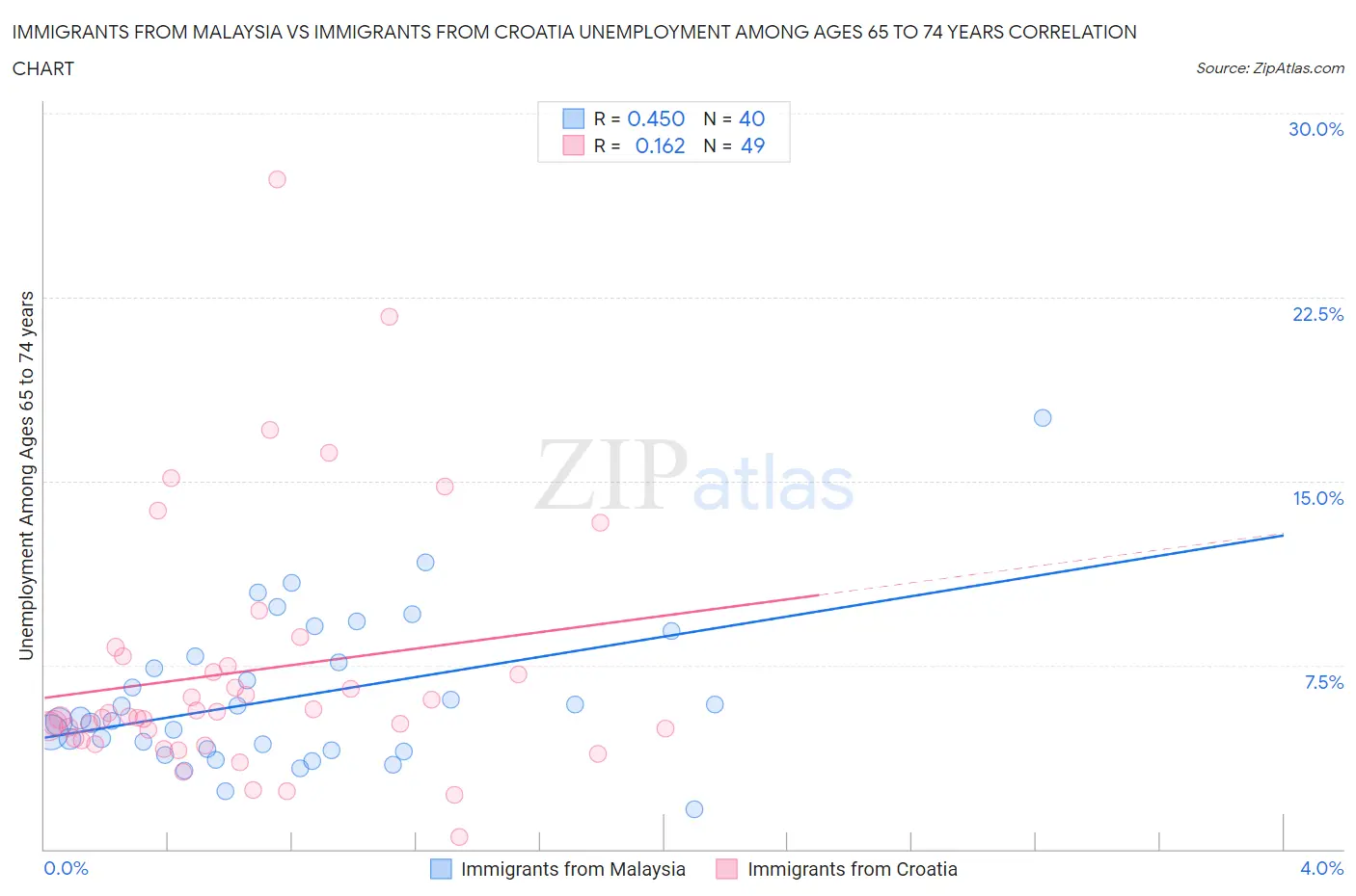 Immigrants from Malaysia vs Immigrants from Croatia Unemployment Among Ages 65 to 74 years