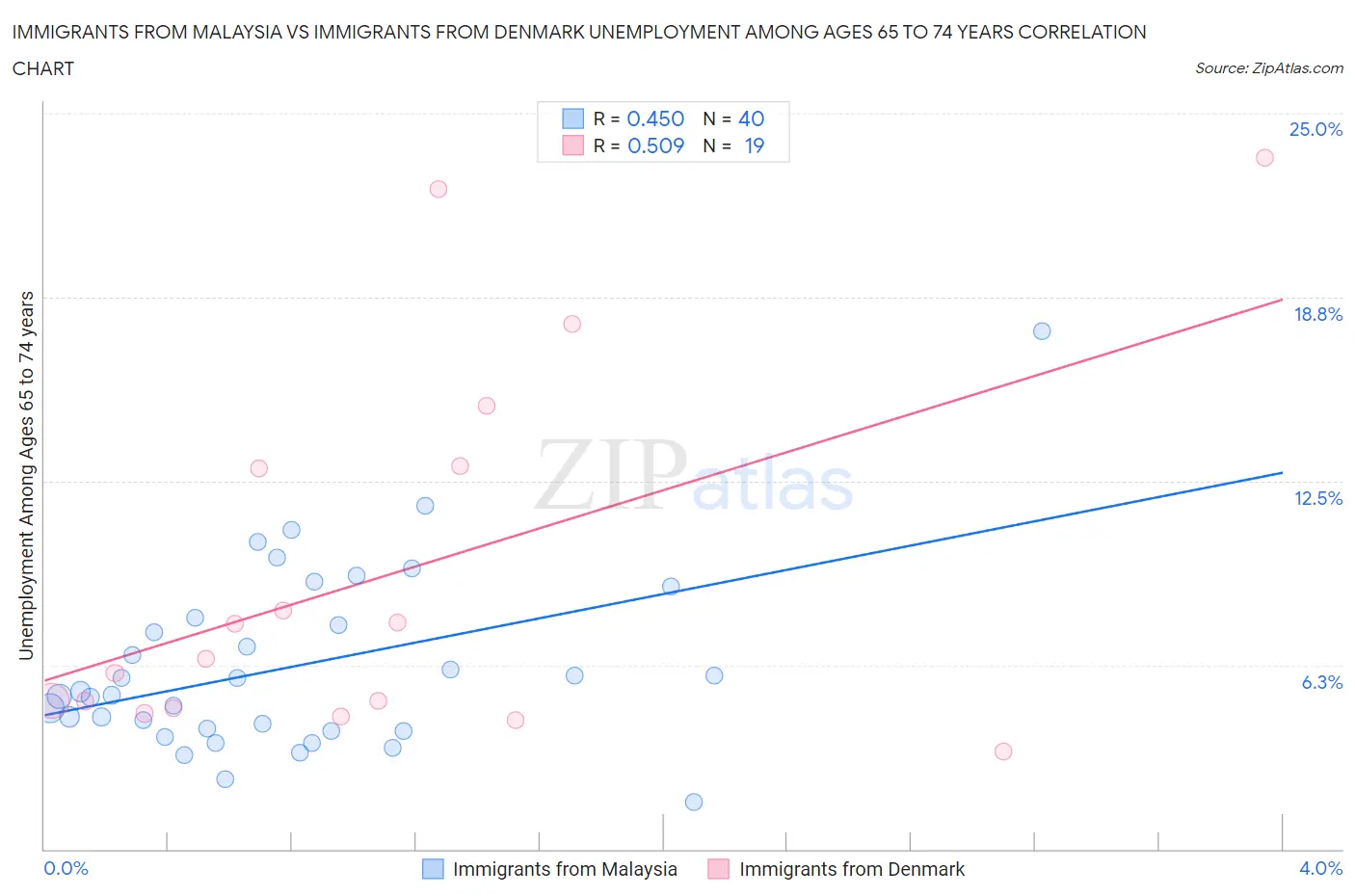 Immigrants from Malaysia vs Immigrants from Denmark Unemployment Among Ages 65 to 74 years