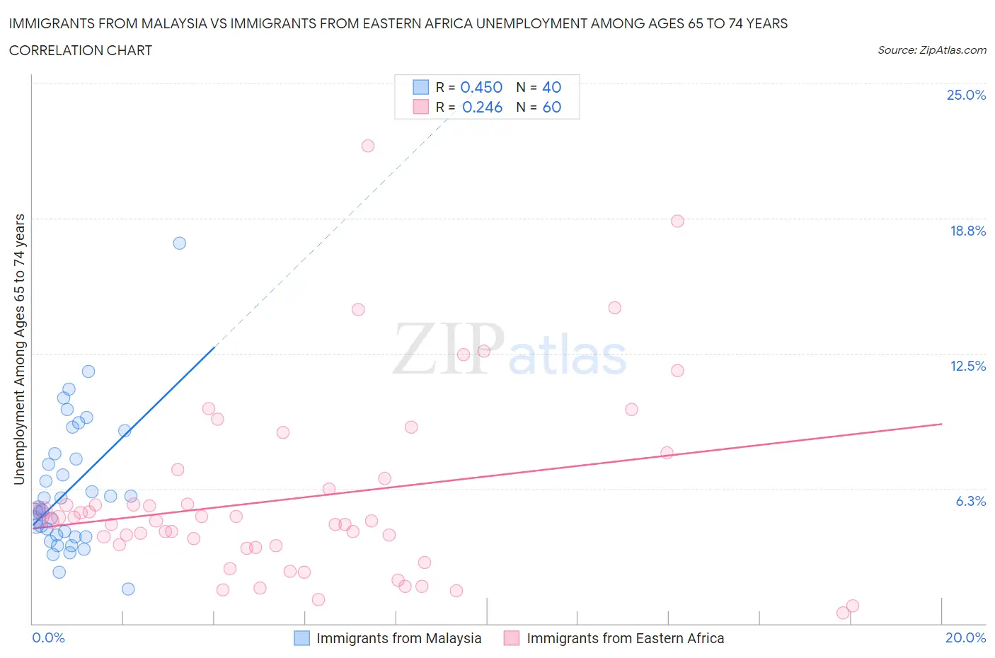 Immigrants from Malaysia vs Immigrants from Eastern Africa Unemployment Among Ages 65 to 74 years