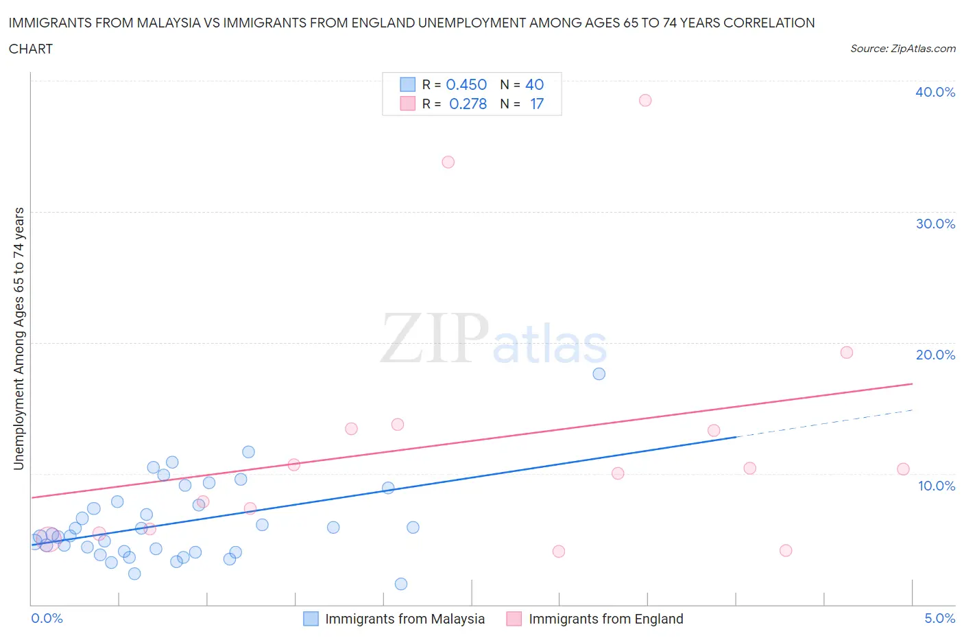 Immigrants from Malaysia vs Immigrants from England Unemployment Among Ages 65 to 74 years