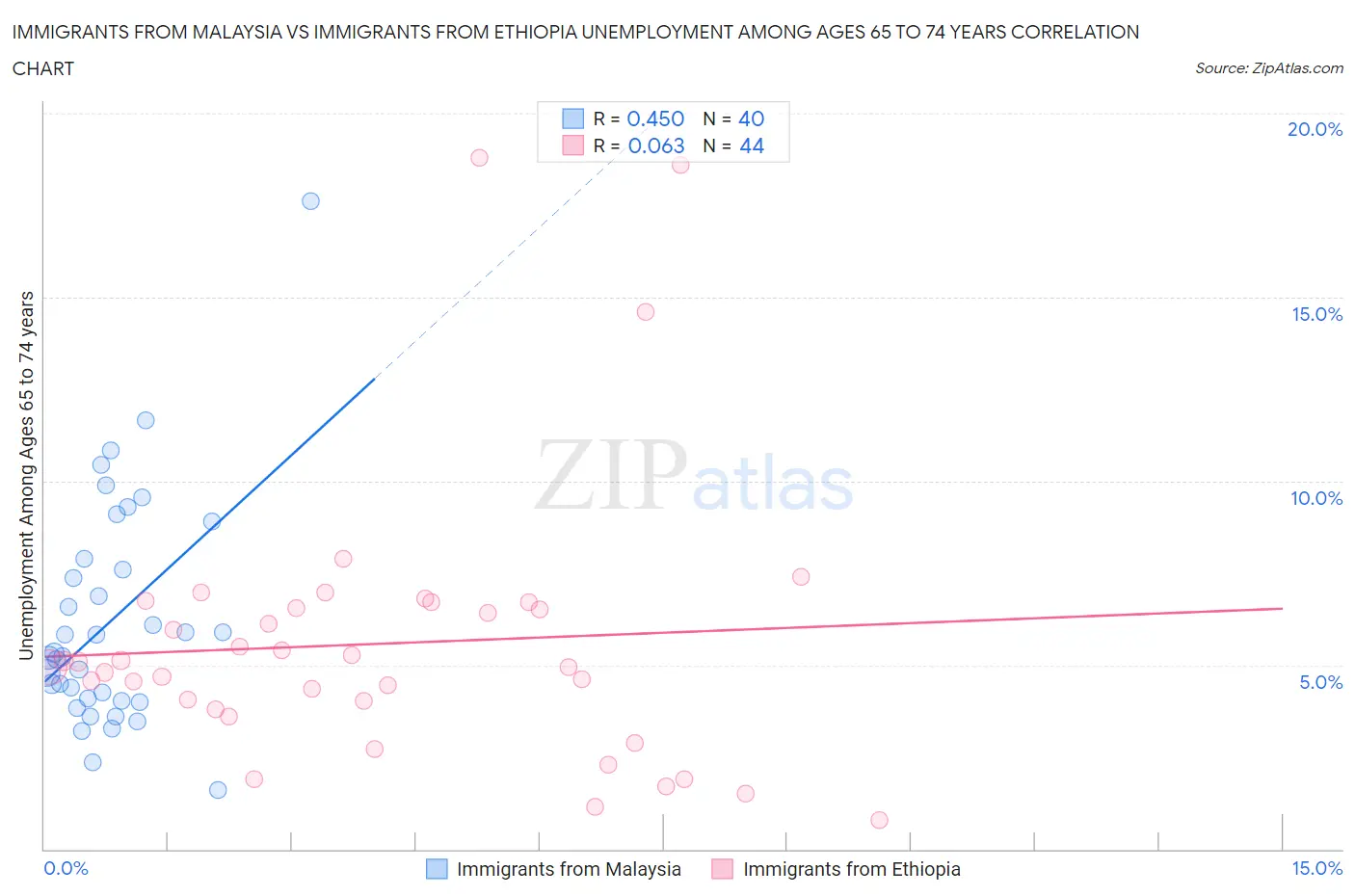 Immigrants from Malaysia vs Immigrants from Ethiopia Unemployment Among Ages 65 to 74 years