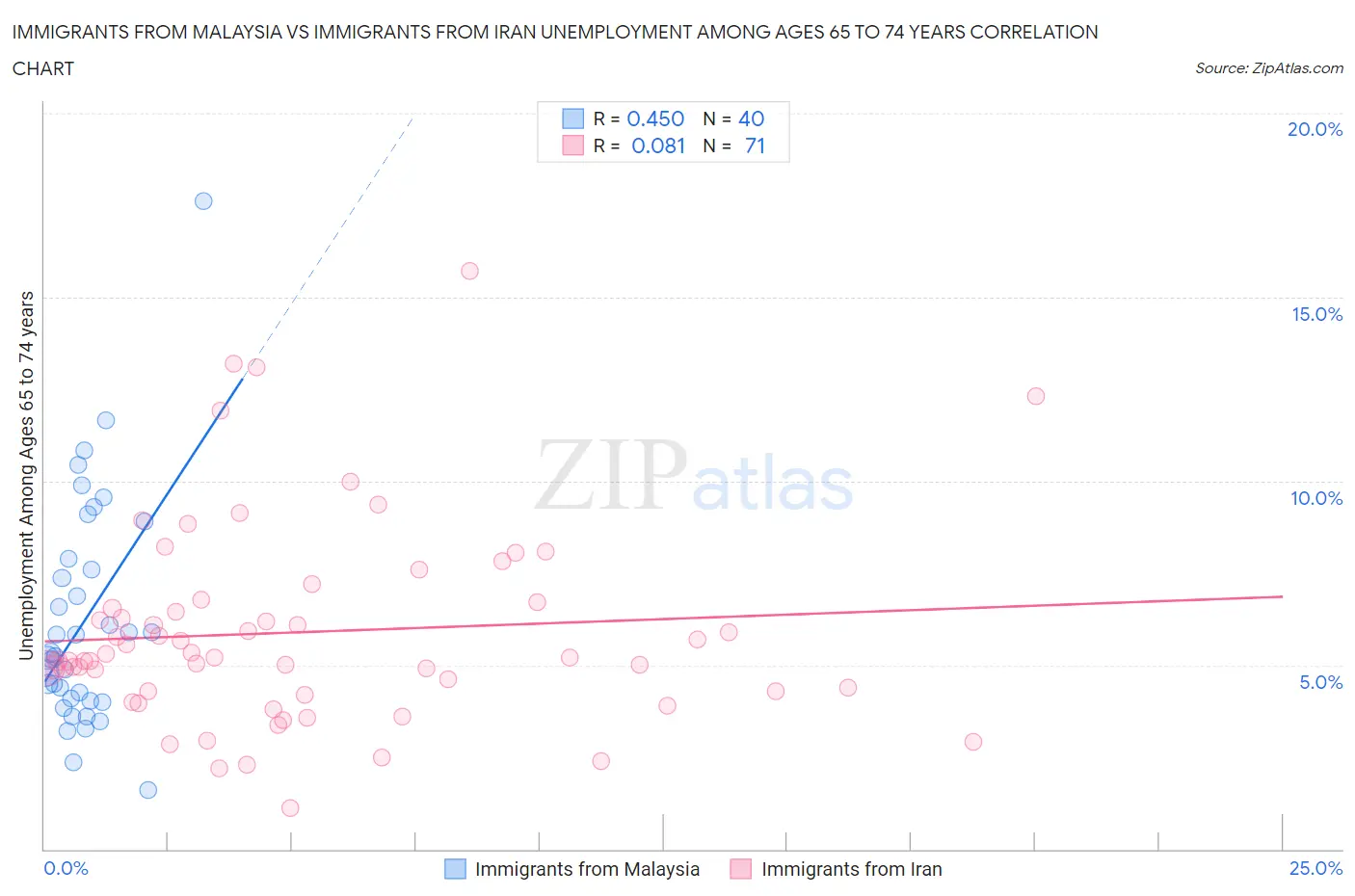 Immigrants from Malaysia vs Immigrants from Iran Unemployment Among Ages 65 to 74 years