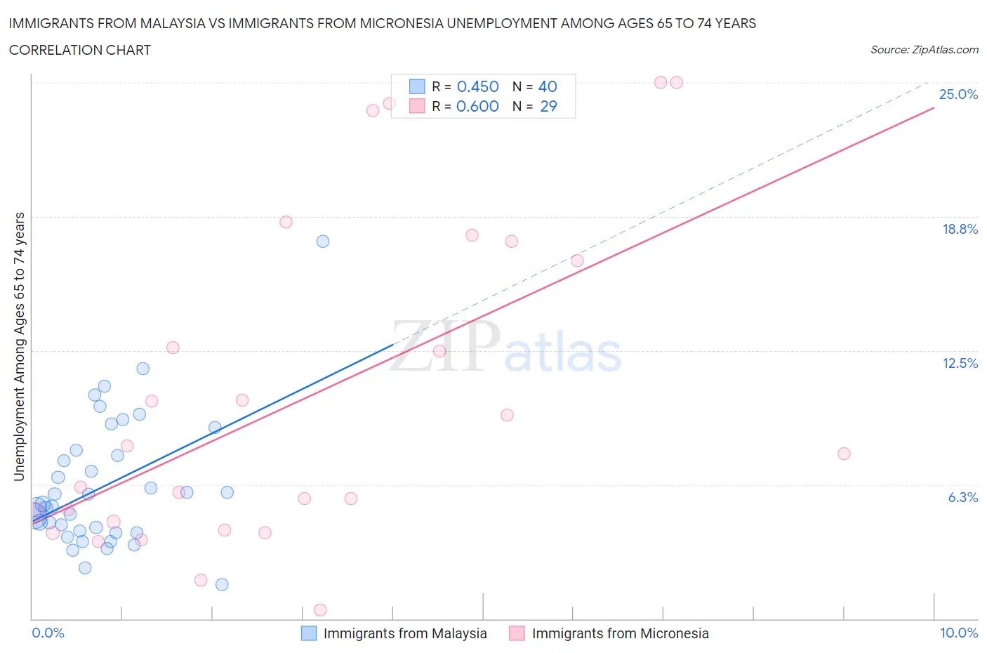 Immigrants from Malaysia vs Immigrants from Micronesia Unemployment Among Ages 65 to 74 years