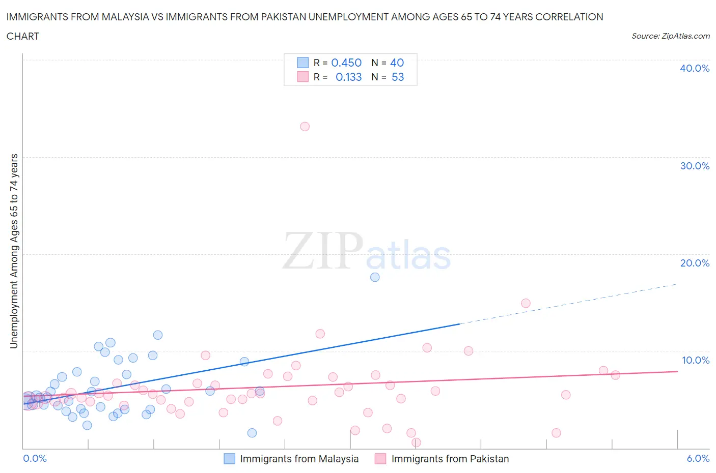 Immigrants from Malaysia vs Immigrants from Pakistan Unemployment Among Ages 65 to 74 years