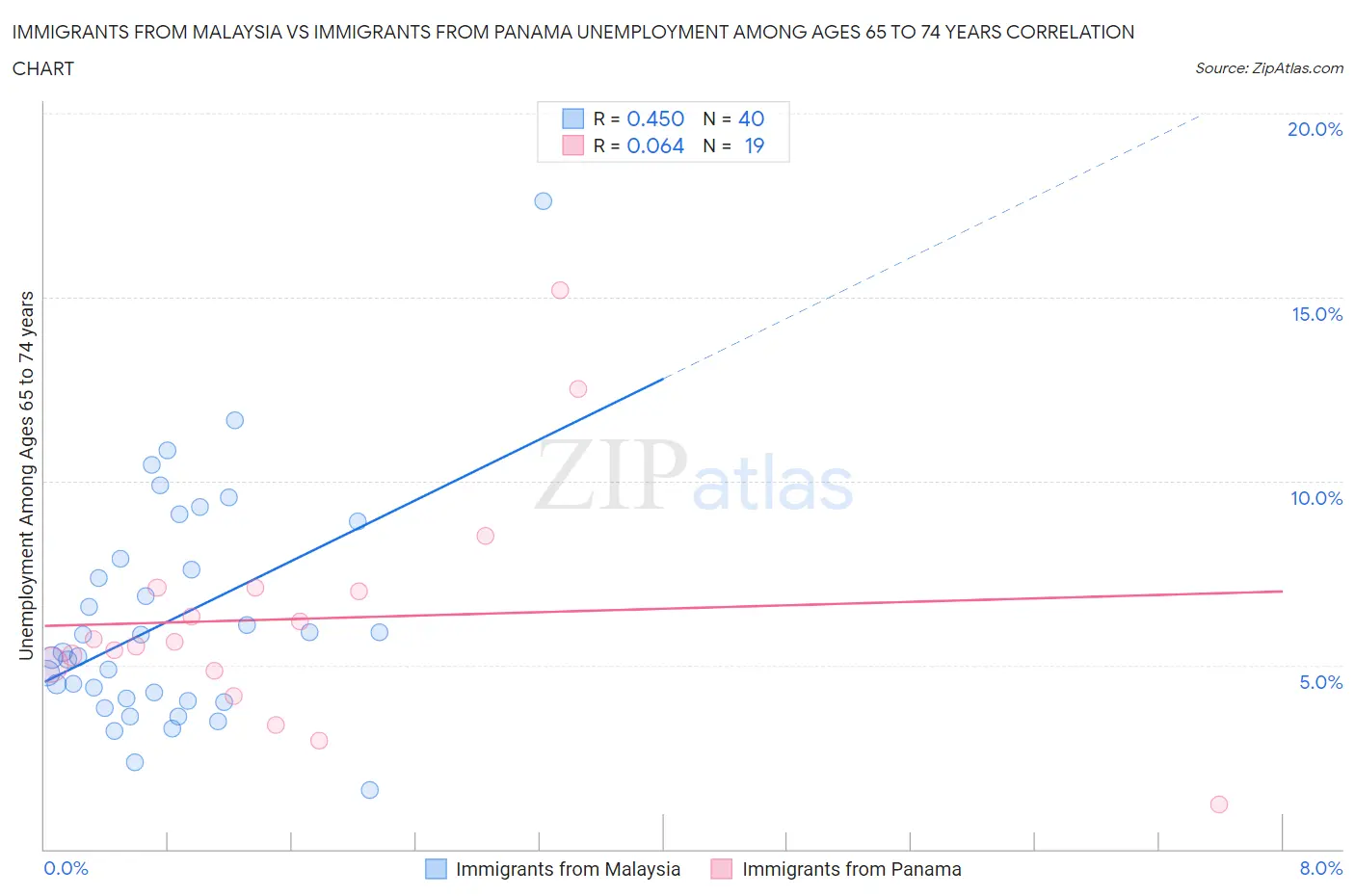 Immigrants from Malaysia vs Immigrants from Panama Unemployment Among Ages 65 to 74 years