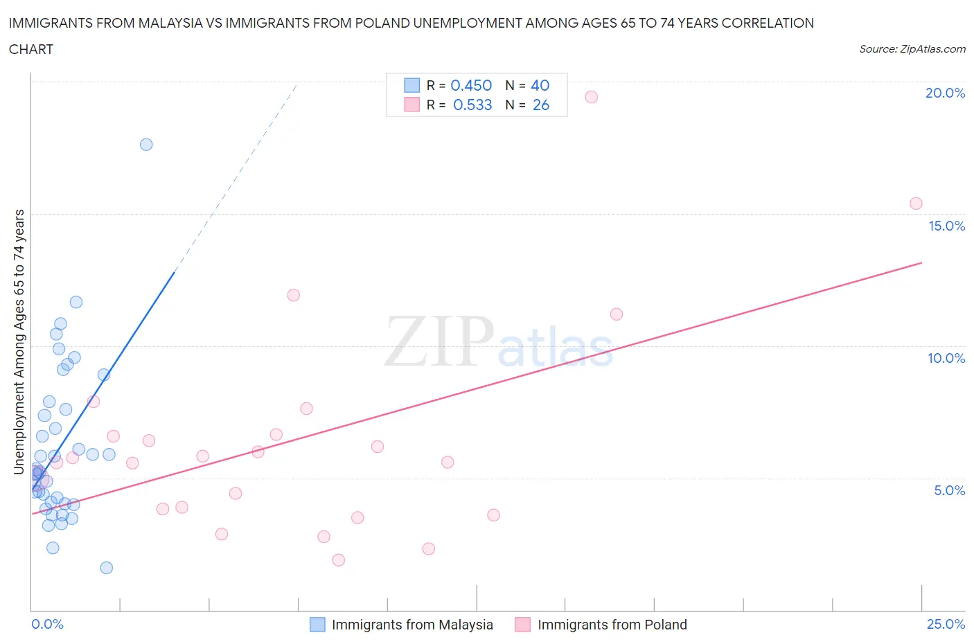 Immigrants from Malaysia vs Immigrants from Poland Unemployment Among Ages 65 to 74 years