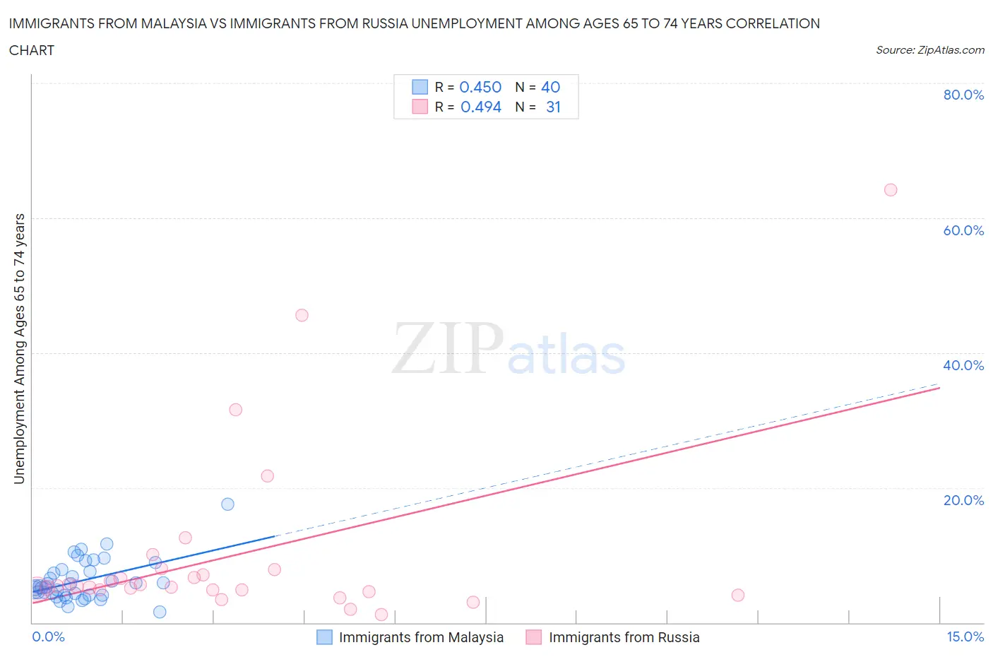 Immigrants from Malaysia vs Immigrants from Russia Unemployment Among Ages 65 to 74 years