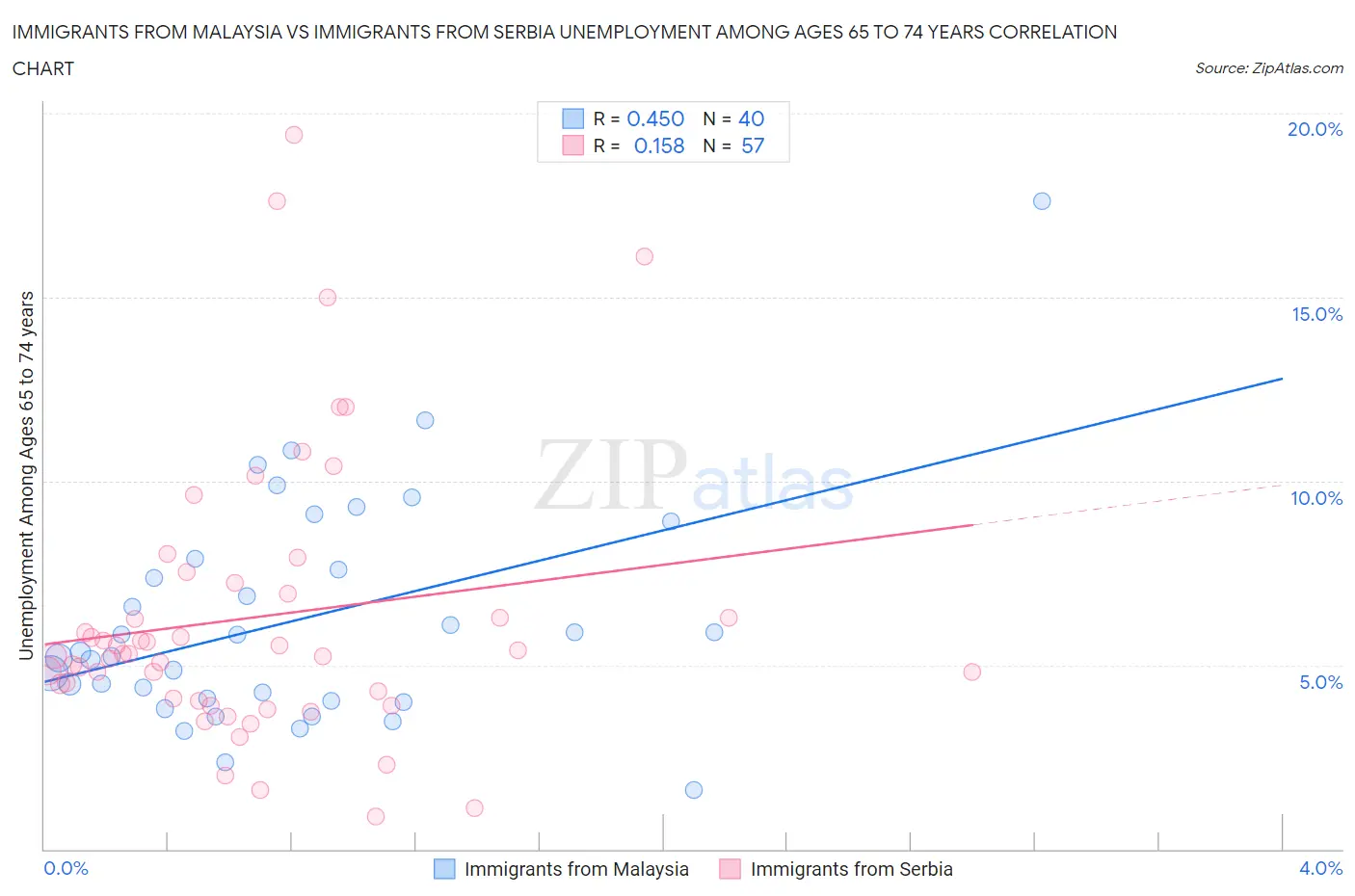 Immigrants from Malaysia vs Immigrants from Serbia Unemployment Among Ages 65 to 74 years