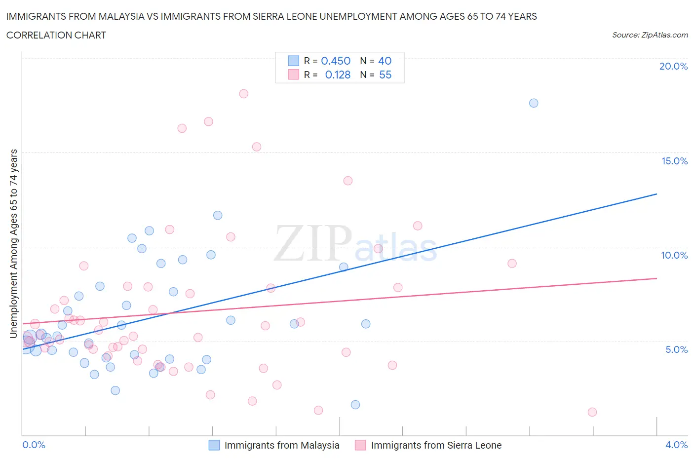 Immigrants from Malaysia vs Immigrants from Sierra Leone Unemployment Among Ages 65 to 74 years