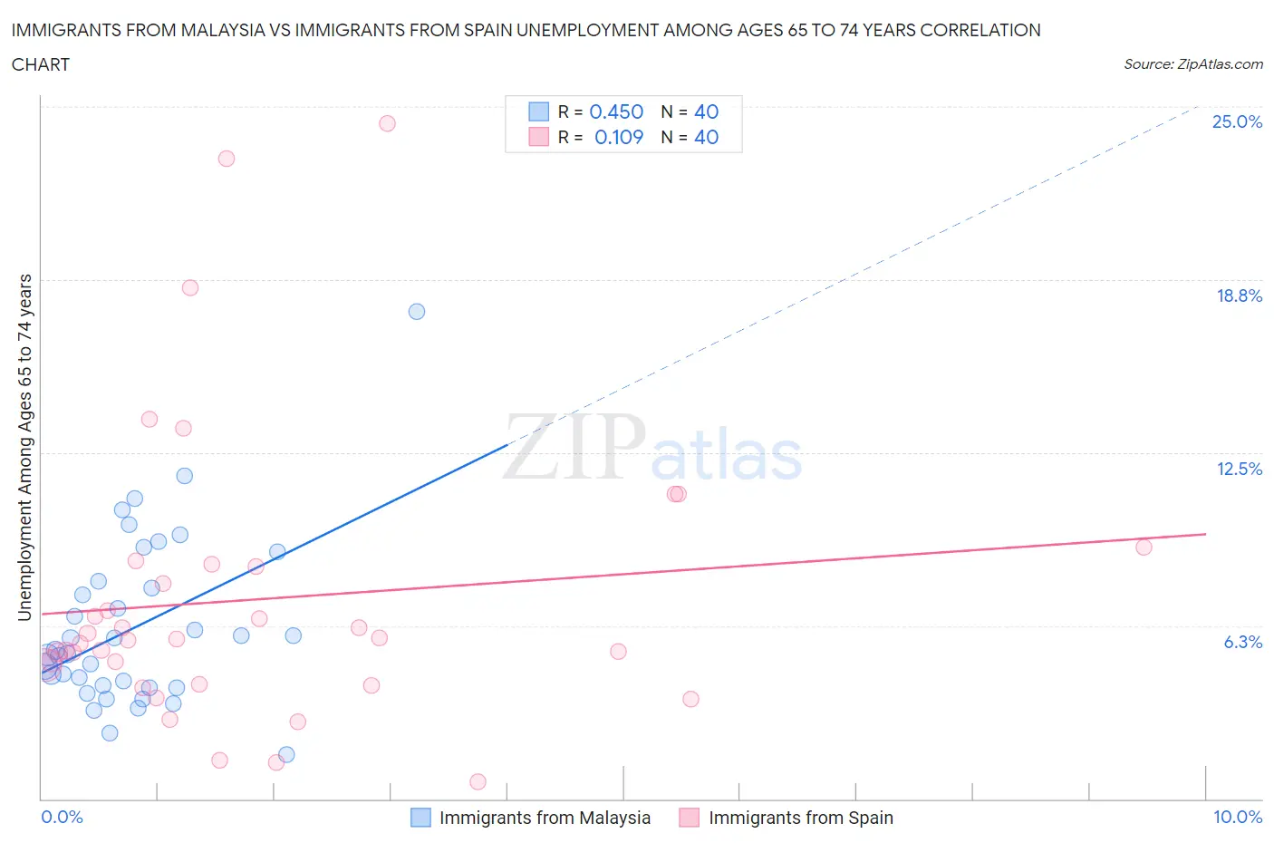 Immigrants from Malaysia vs Immigrants from Spain Unemployment Among Ages 65 to 74 years