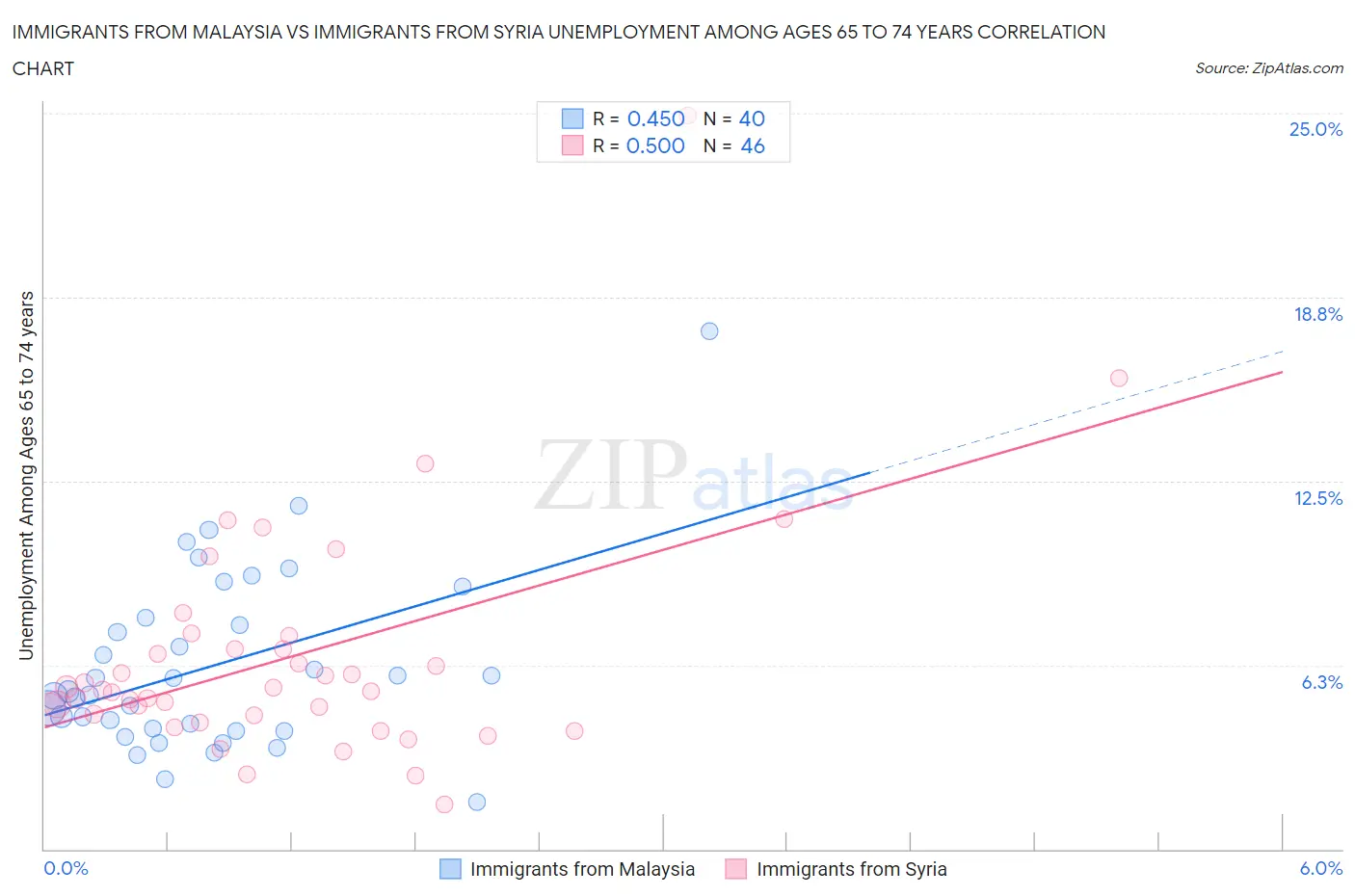 Immigrants from Malaysia vs Immigrants from Syria Unemployment Among Ages 65 to 74 years