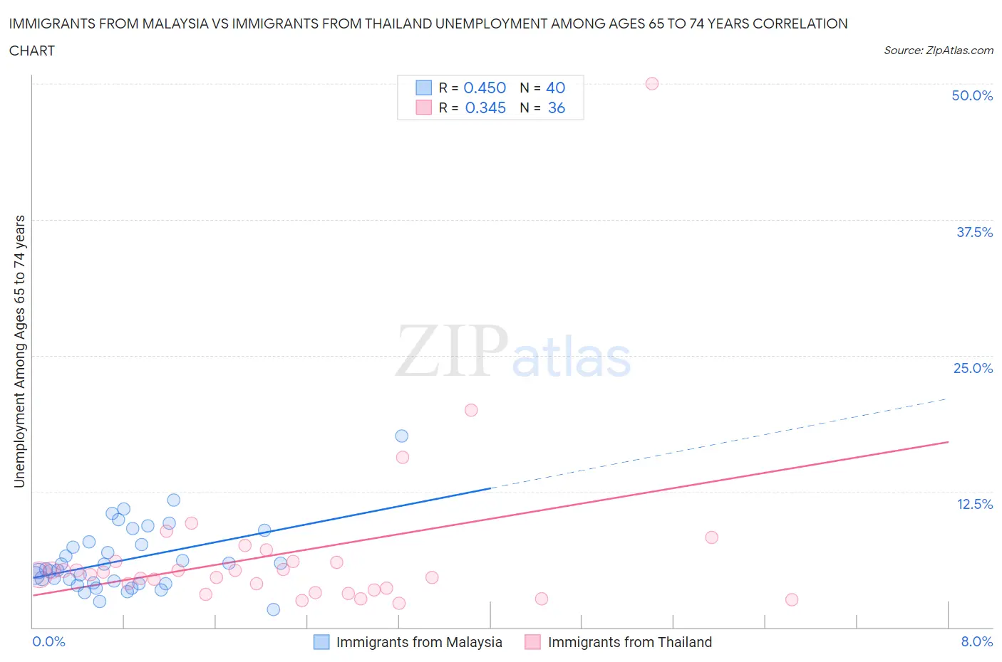 Immigrants from Malaysia vs Immigrants from Thailand Unemployment Among Ages 65 to 74 years