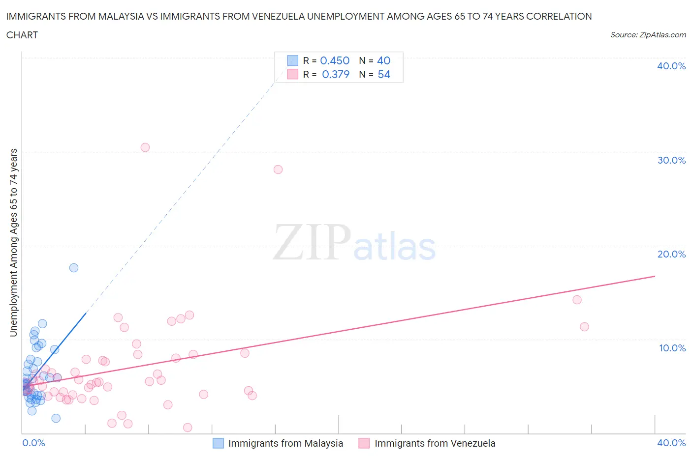 Immigrants from Malaysia vs Immigrants from Venezuela Unemployment Among Ages 65 to 74 years