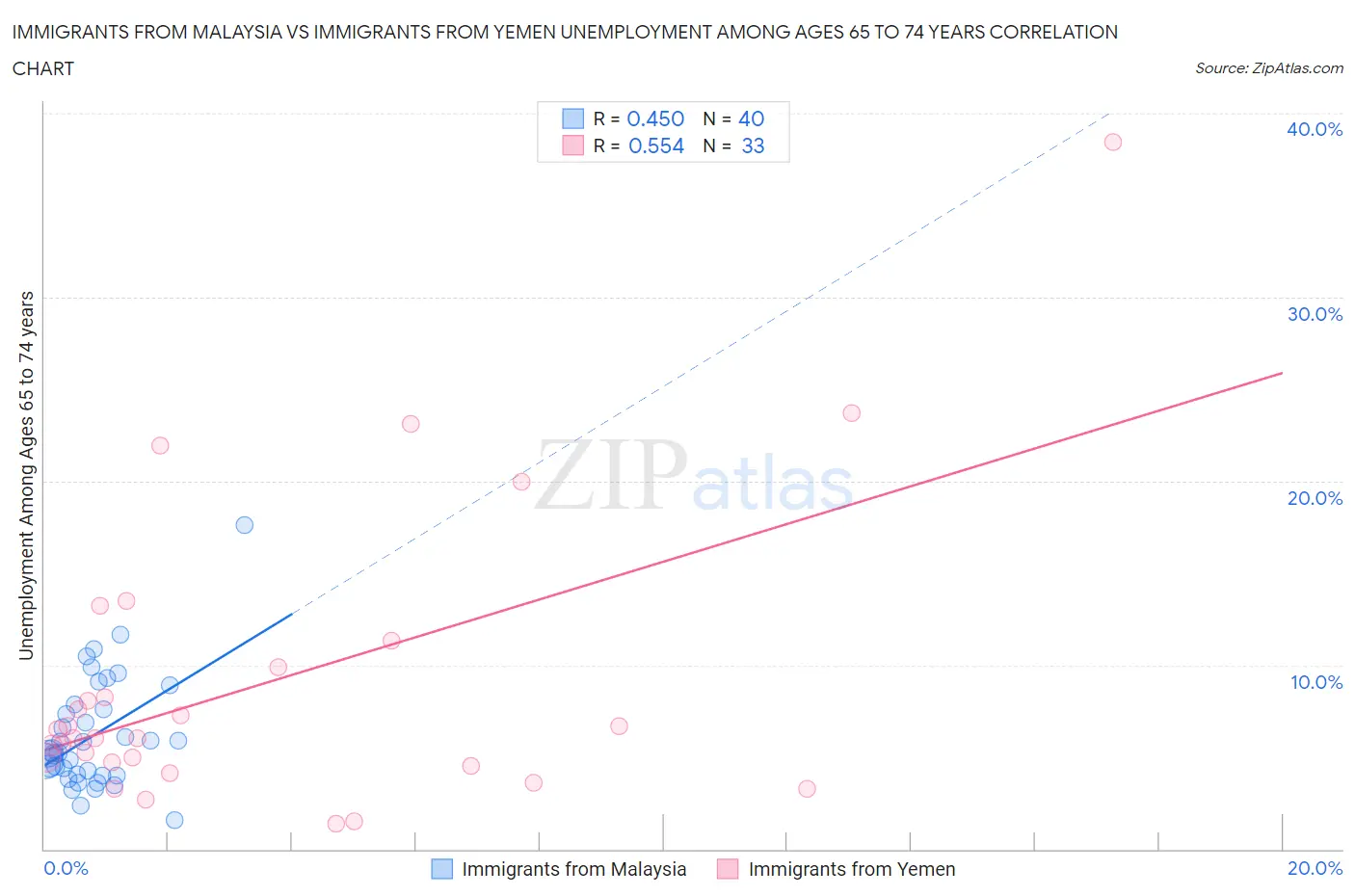 Immigrants from Malaysia vs Immigrants from Yemen Unemployment Among Ages 65 to 74 years