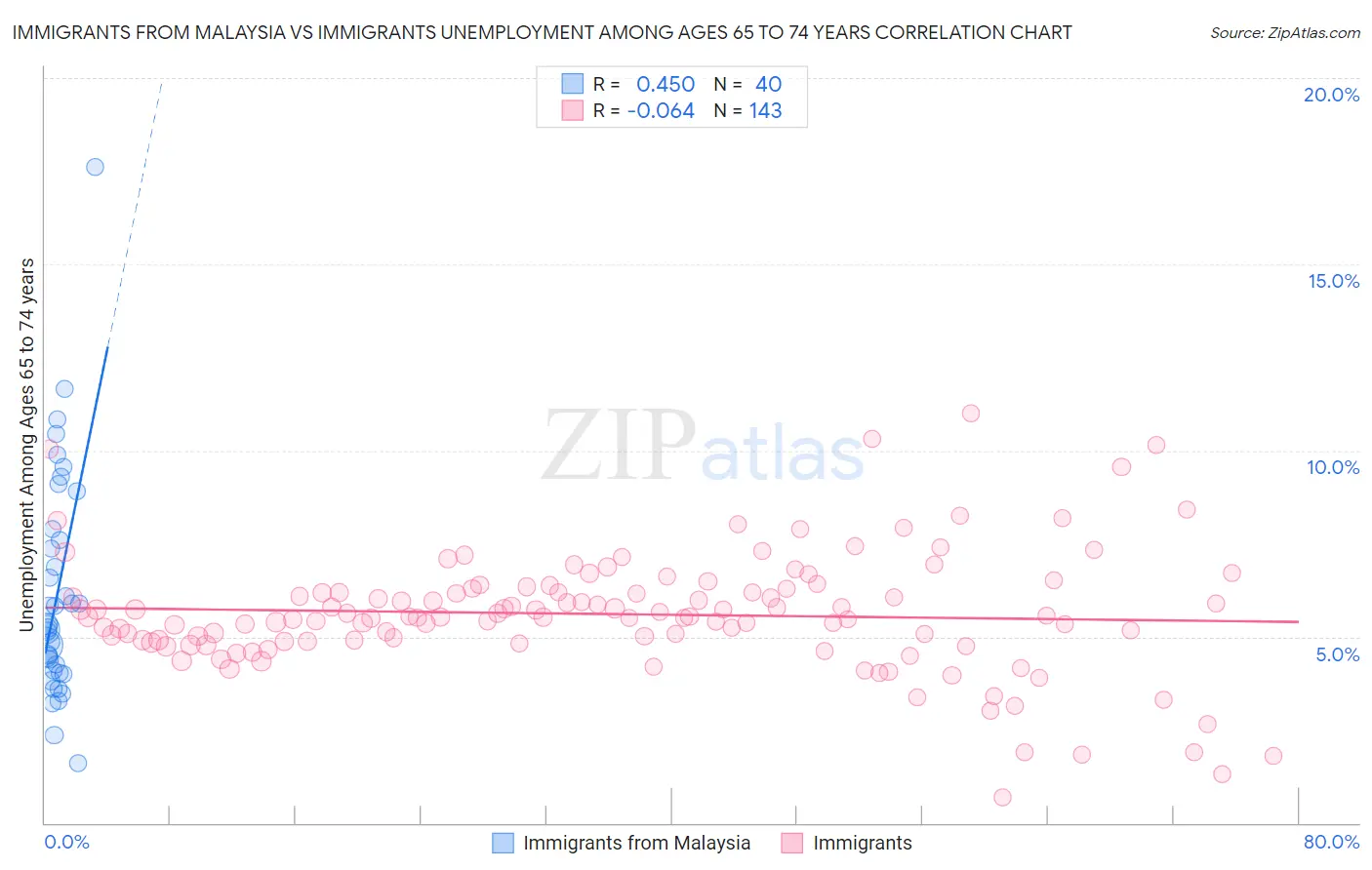 Immigrants from Malaysia vs Immigrants Unemployment Among Ages 65 to 74 years