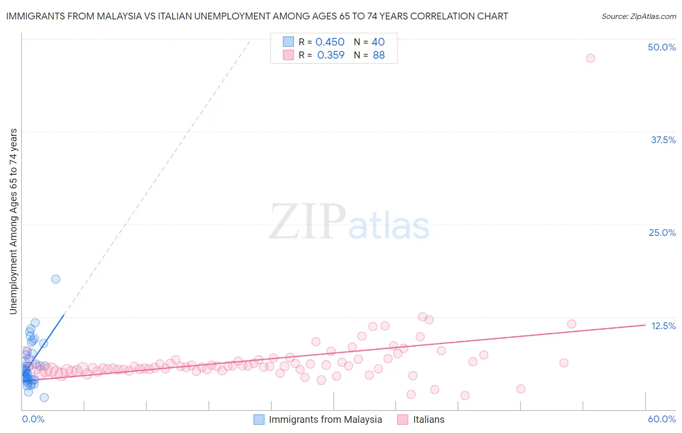 Immigrants from Malaysia vs Italian Unemployment Among Ages 65 to 74 years