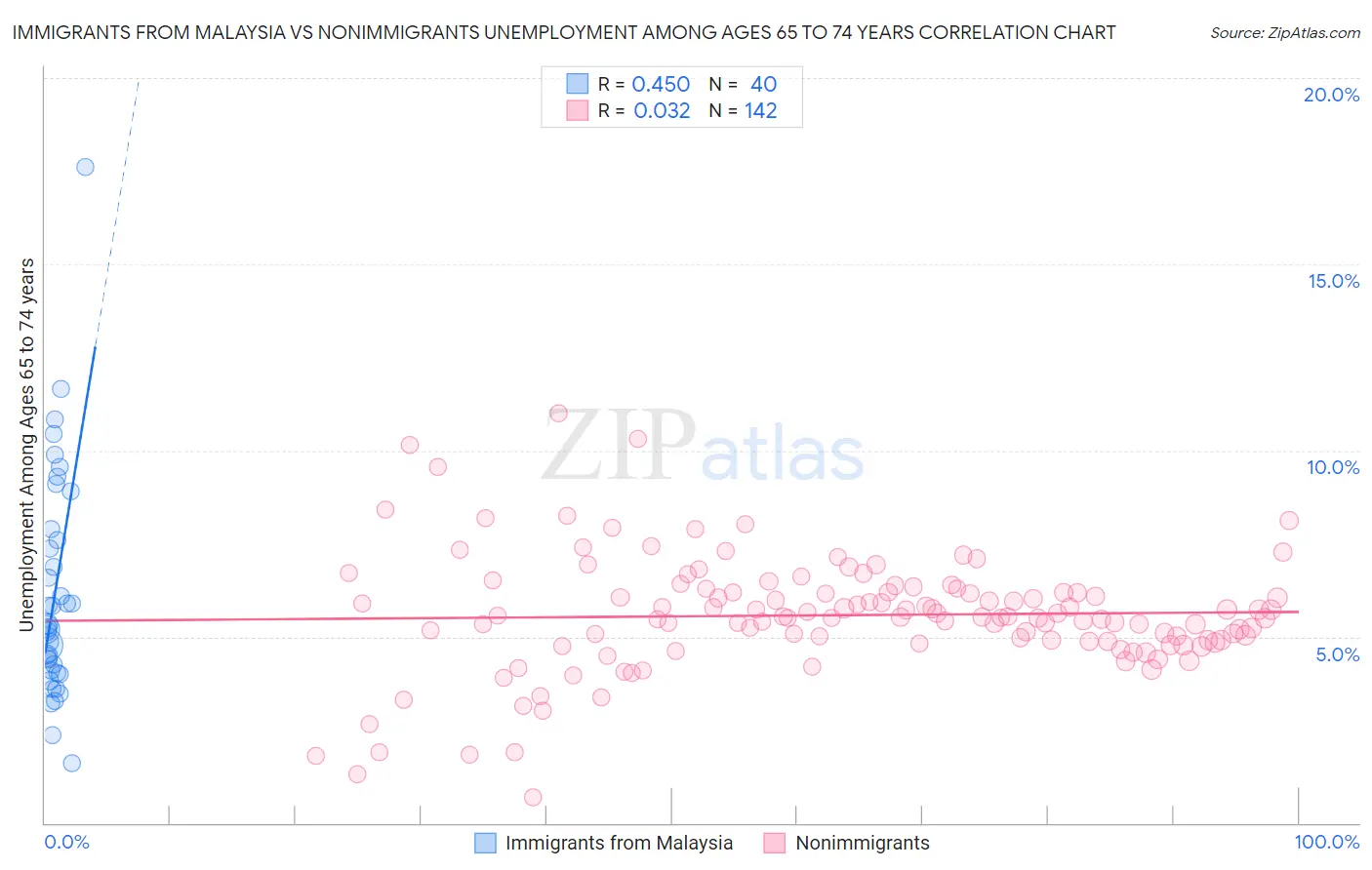 Immigrants from Malaysia vs Nonimmigrants Unemployment Among Ages 65 to 74 years