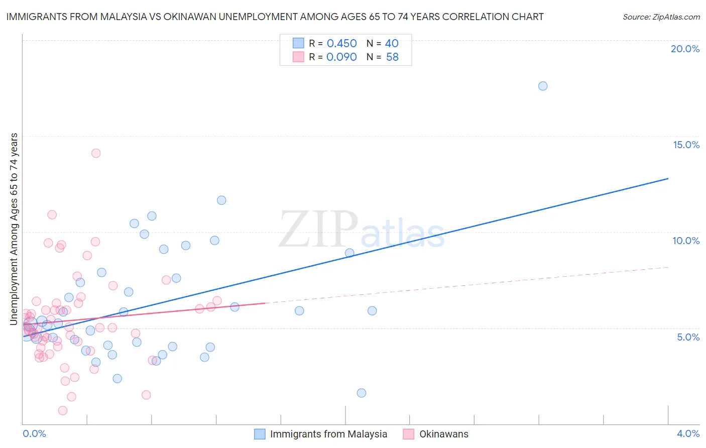 Immigrants from Malaysia vs Okinawan Unemployment Among Ages 65 to 74 years