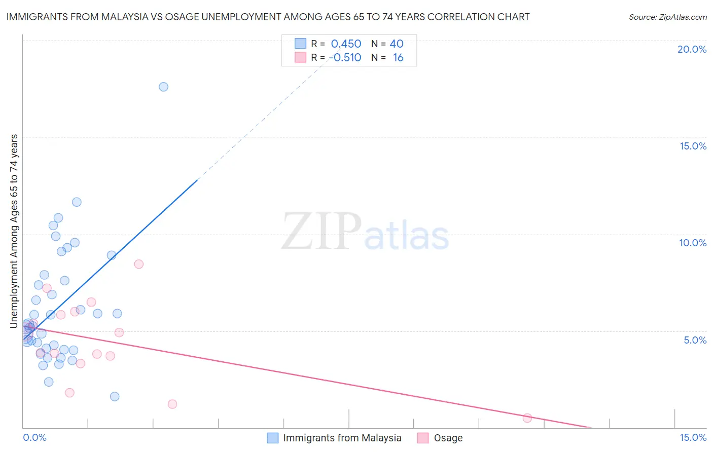 Immigrants from Malaysia vs Osage Unemployment Among Ages 65 to 74 years