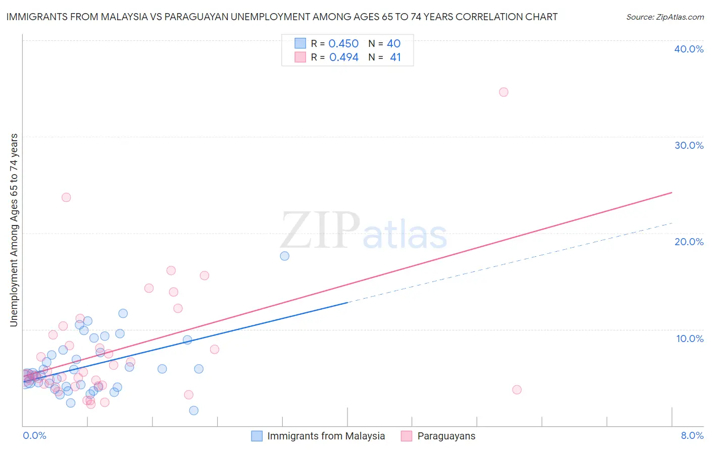 Immigrants from Malaysia vs Paraguayan Unemployment Among Ages 65 to 74 years